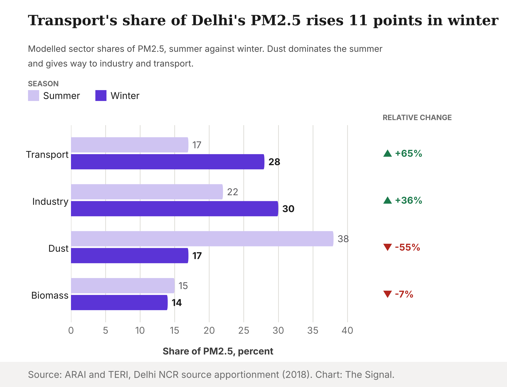 Grouped bar chart comparing summer and winter PM2.5 shares in Delhi for transport, industry, dust and biomass burning, showing transport up from 17 to 28 percent.