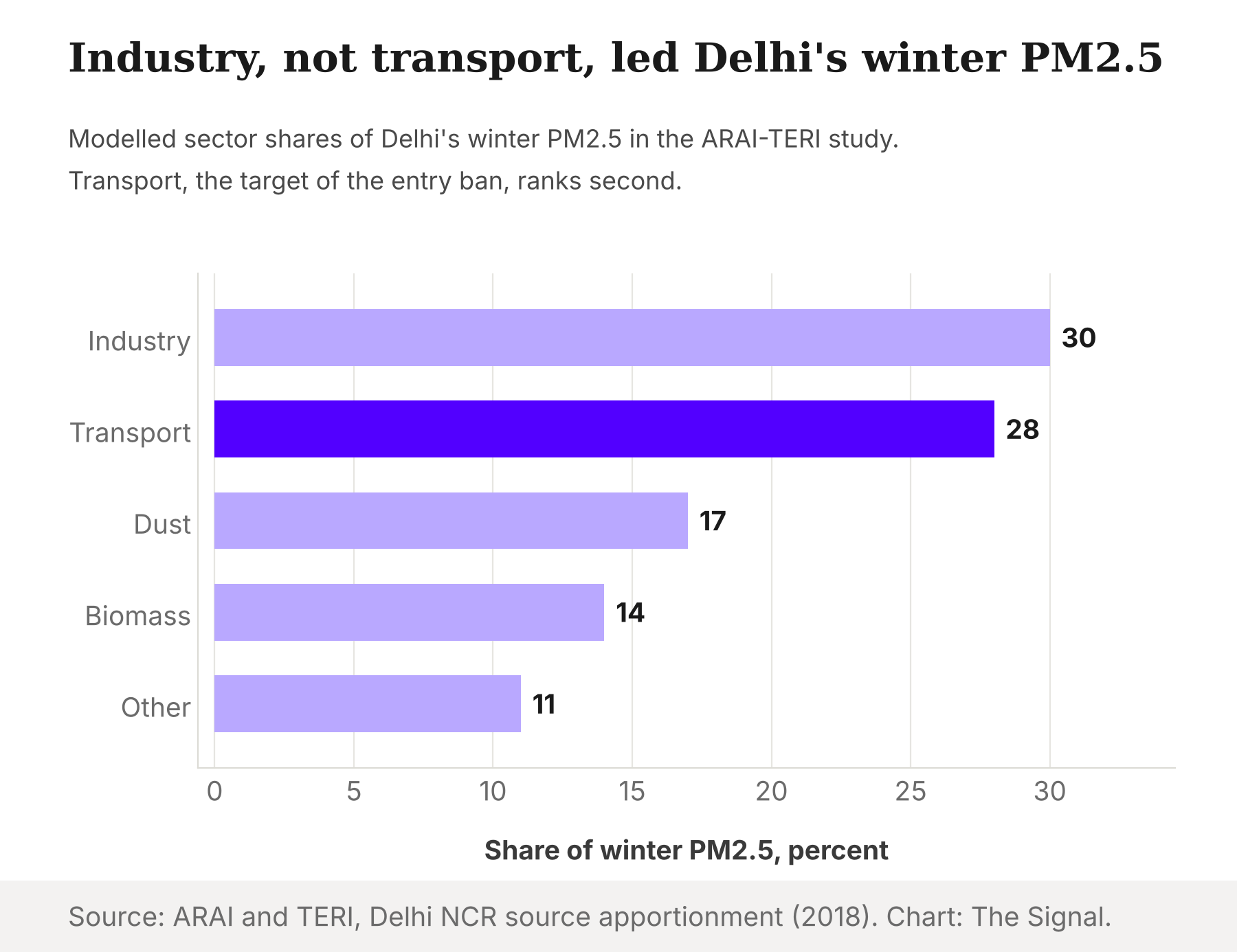Bar chart of modelled winter PM2.5 sources in Delhi: industry 30 percent, transport 28 percent, dust 17 percent, biomass burning 14 percent, other 11 percent.