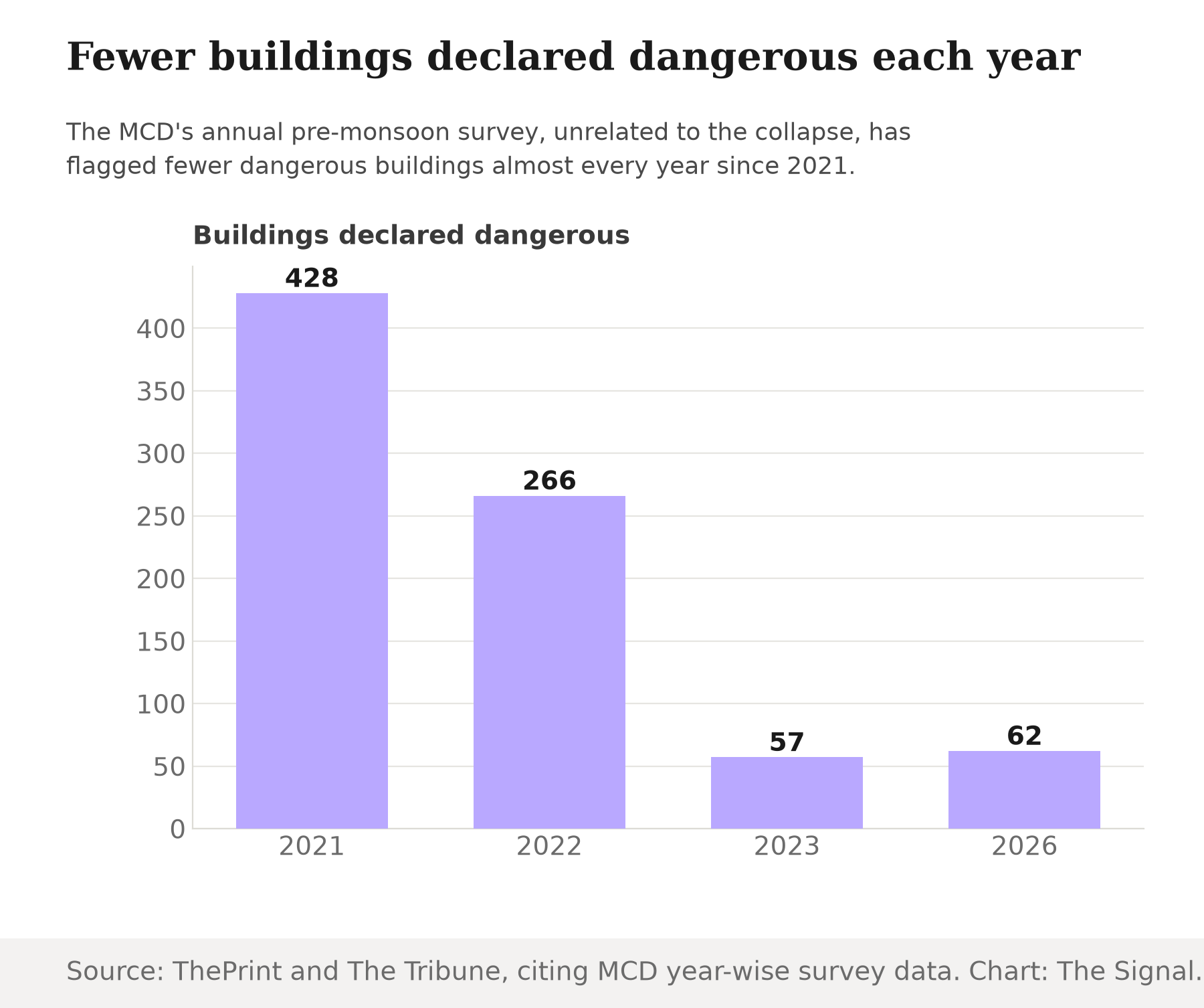 Bar chart of buildings MCD's annual survey declared dangerous, by year: 428 in 2021, 266 in 2022, 57 in 2023, and 62 in 2026.