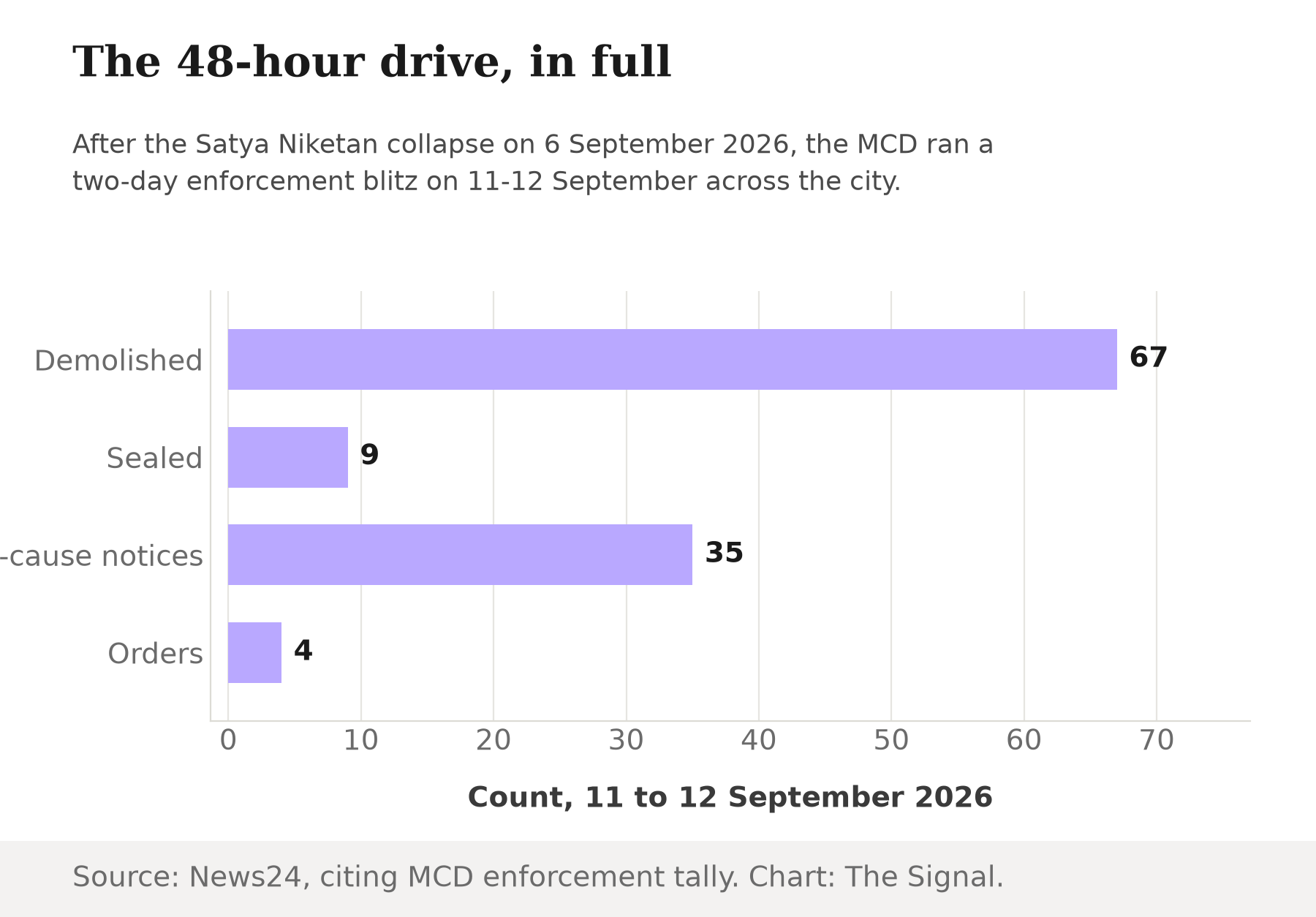 Bar chart showing the MCD's 48-hour enforcement drive after the Satya Niketan collapse: 67 properties demolished, 9 sealed, 35 show-cause notices issued, and 4 demolition orders passed, 11 to 12 September 2026.