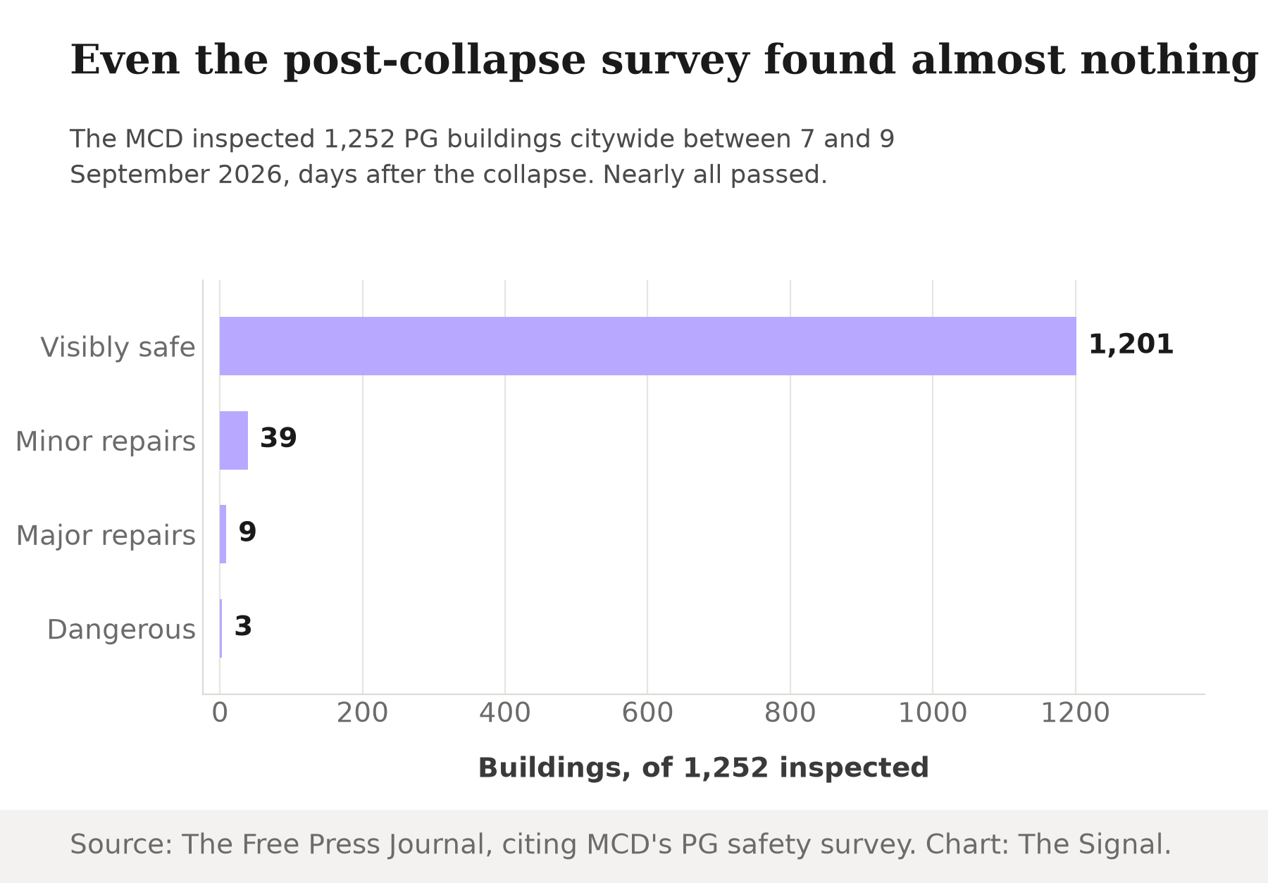 Bar chart of MCD's post-collapse PG safety survey, 7 to 9 September 2026: 1,201 of 1,252 inspected buildings ruled visibly safe, 39 needing minor repairs, 9 needing major repairs, and 3 declared dangerous.