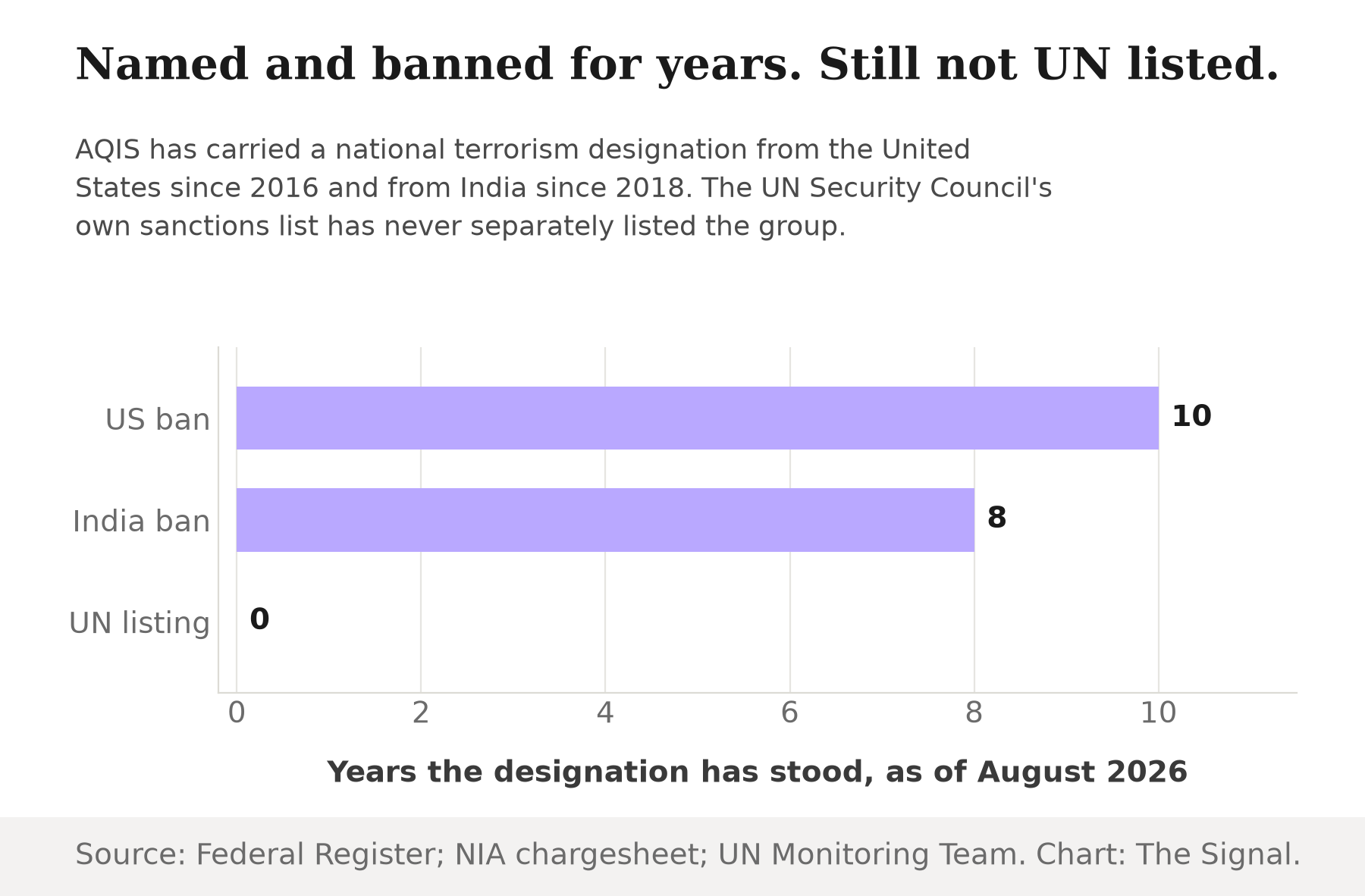 Horizontal bar chart showing years a terrorism designation has stood as of August 2026: US ban, 10 years since 2016; India ban, 8 years since 2018; UN 1267 listing, 0 years, never listed.