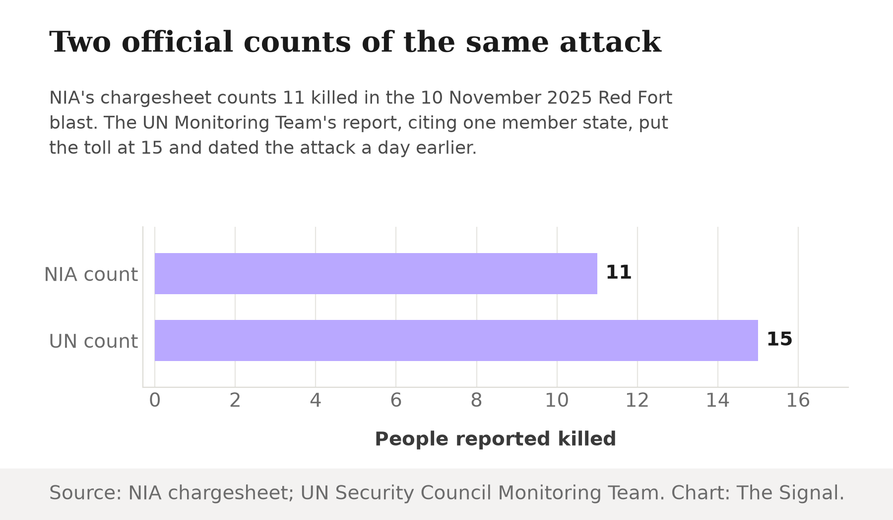 Bar chart comparing two death tolls for the Red Fort blast: NIA's chargesheet counts 11 killed, the UN Monitoring Team's report, citing one member state, counts 15.