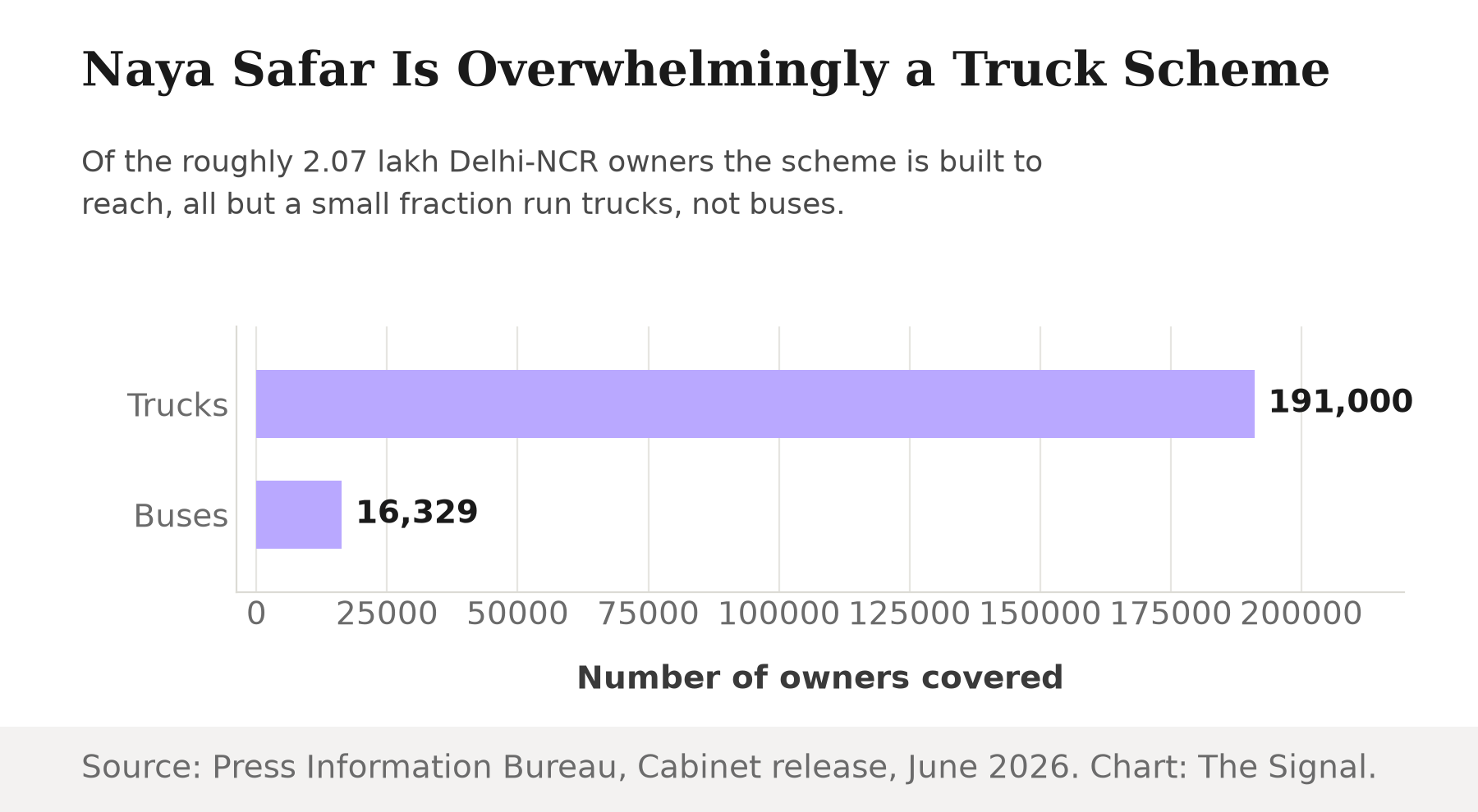 Bar chart comparing Naya Safar beneficiaries by vehicle type: 191,000 truck owners against 16,329 bus owners.