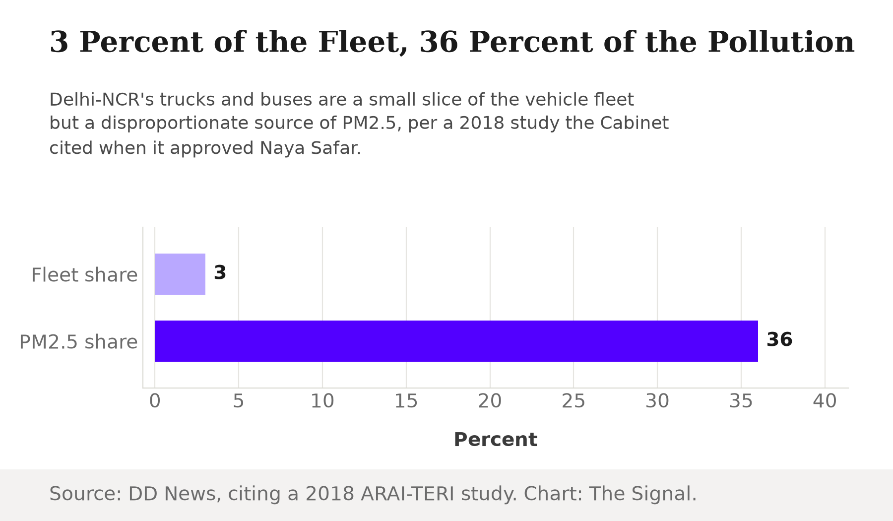 Bar chart showing trucks and buses are 3 percent of Delhi-NCR's vehicle fleet but 36 percent of its PM2.5 emissions.