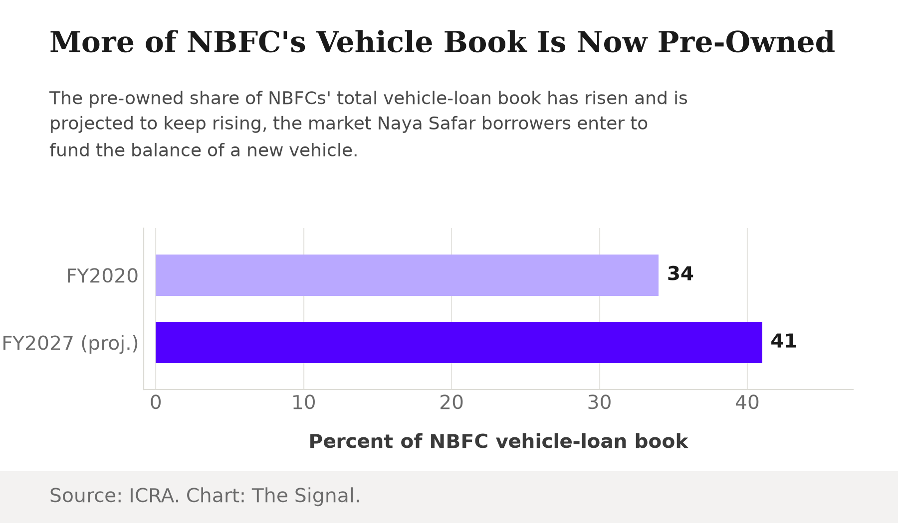 Bar chart showing the pre-owned share of NBFC vehicle-loan books rising from 34 percent in FY2020 to a projected 41 percent in FY2027.