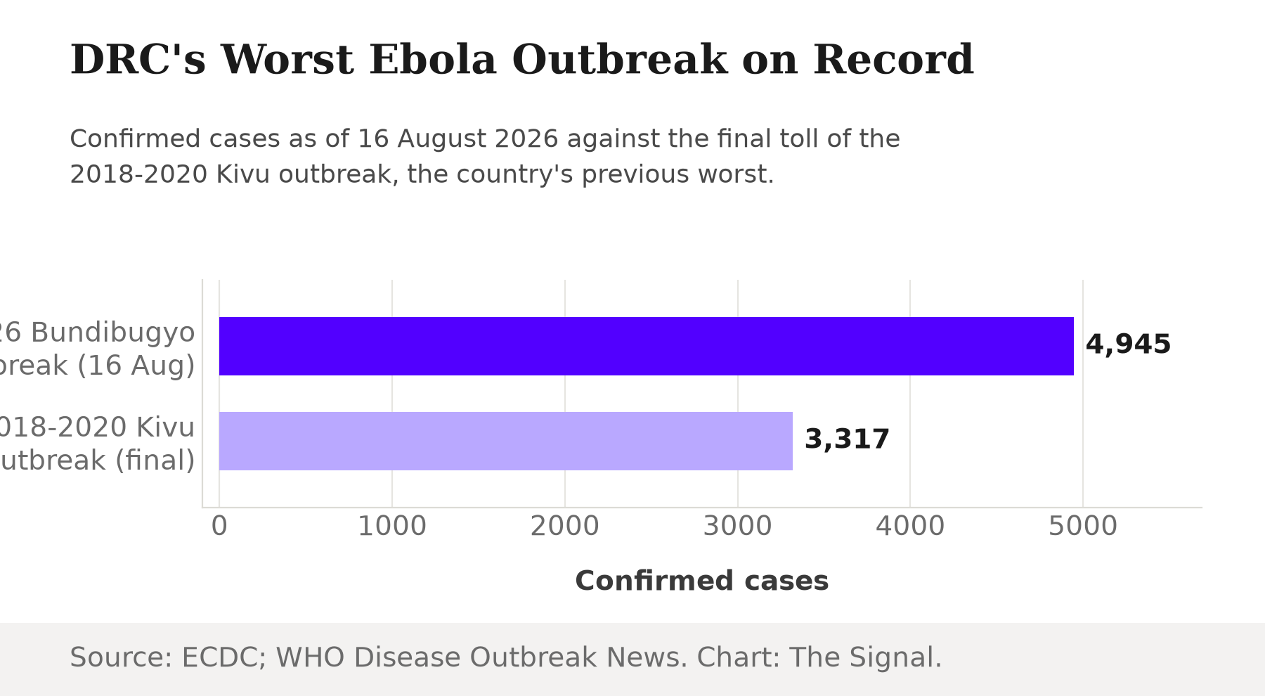 Bar chart comparing confirmed Ebola cases: 4,945 in the 2026 Bundibugyo outbreak as of 16 August, versus 3,317 in the 2018-2020 Kivu outbreak's final count.
