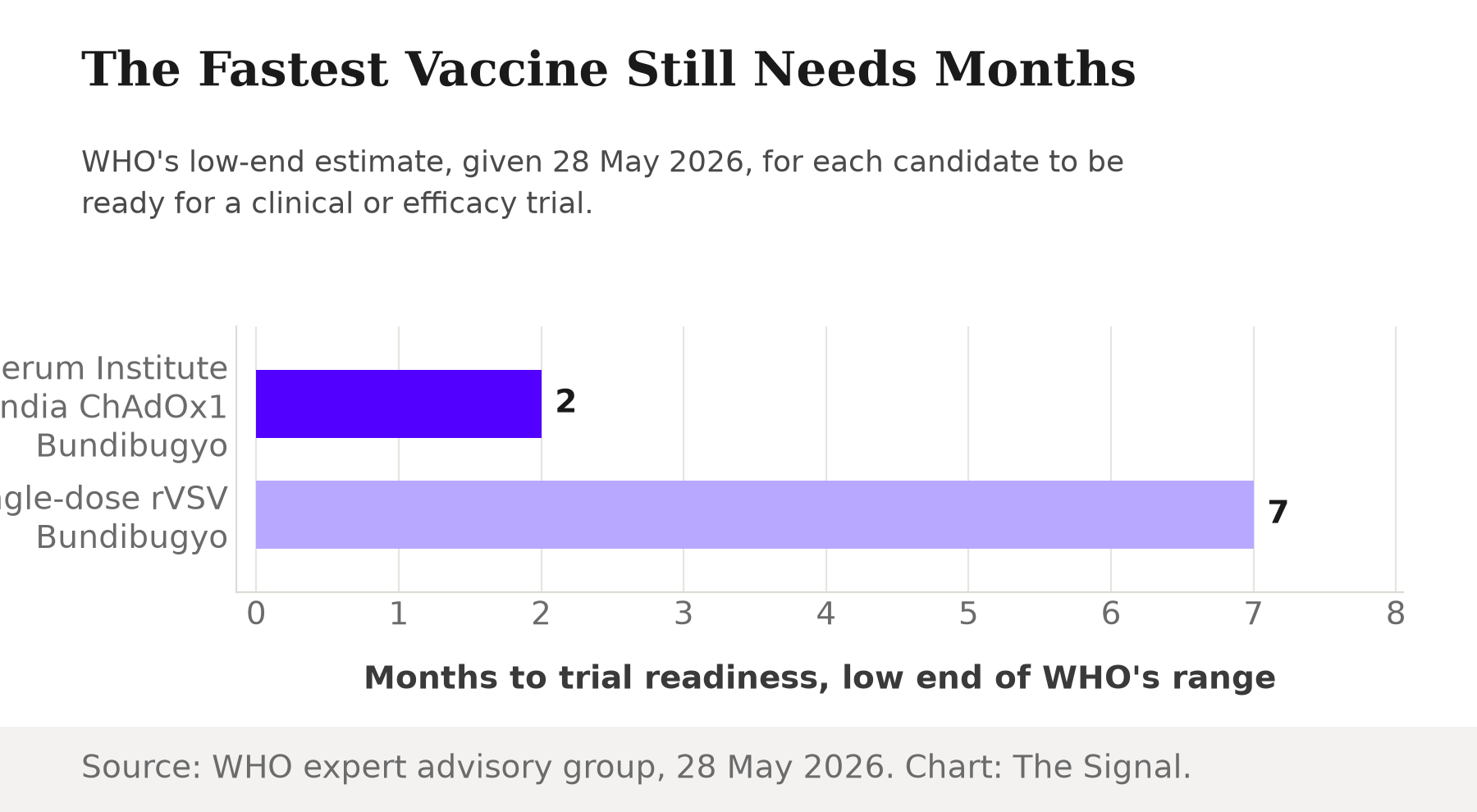Horizontal bar chart showing WHO's low-end estimate for each vaccine candidate to reach trial readiness: 2 months for the Oxford and Serum Institute of India ChAdOx1 Bundibugyo candidate, 7 months for IAVI's single-dose rVSV Bundibugyo candidate.