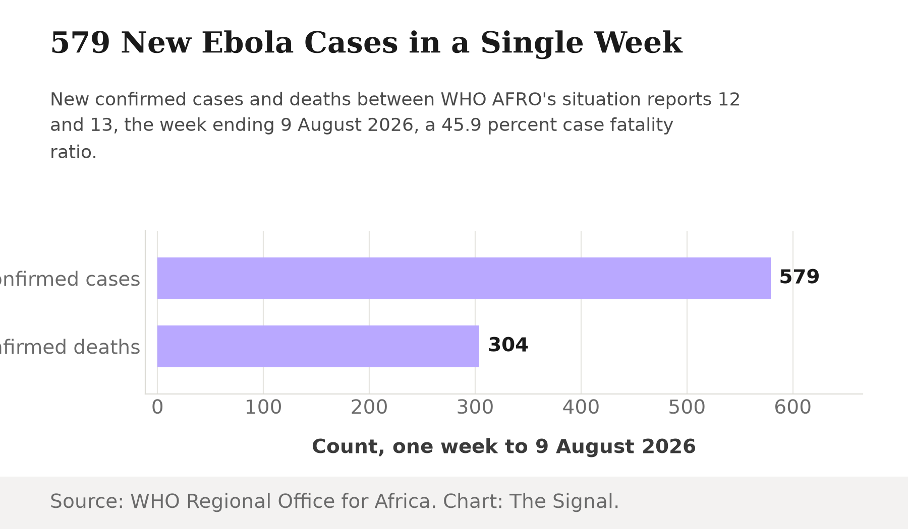 Horizontal bar chart showing 579 new confirmed Ebola cases and 304 new confirmed deaths added between WHO AFRO's situation reports 12 and 13, the week ending 9 August 2026.