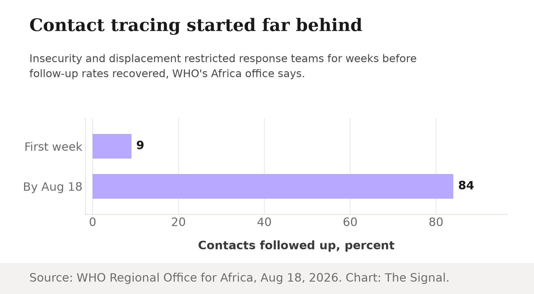 Bar chart showing contact tracing follow-up rates in DRC's Ebola outbreak: 9 percent in the first week, rising to 84 percent by August 18, 2026.