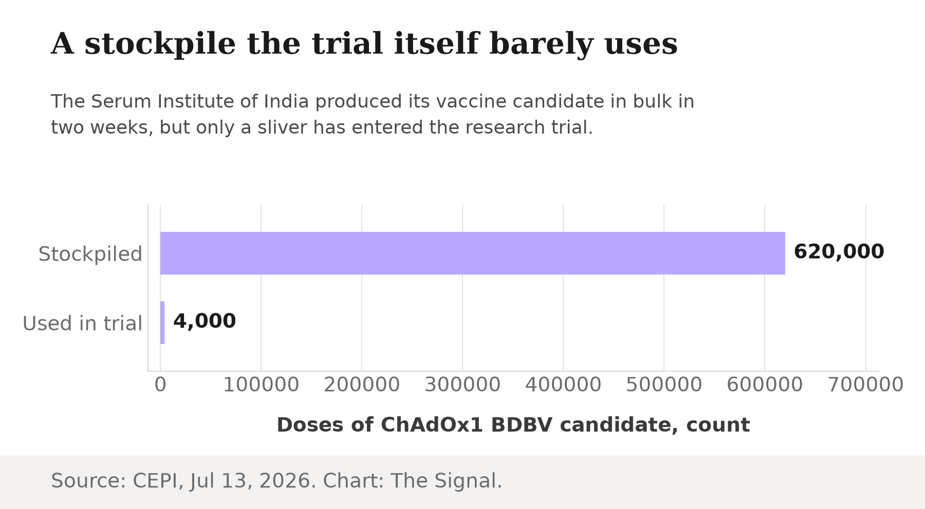 Bar chart showing 620,000 doses of the ChAdOx1 BDBV vaccine candidate stockpiled by the Serum Institute of India, against 4,000 doses supplied to the current Phase 1 trial.