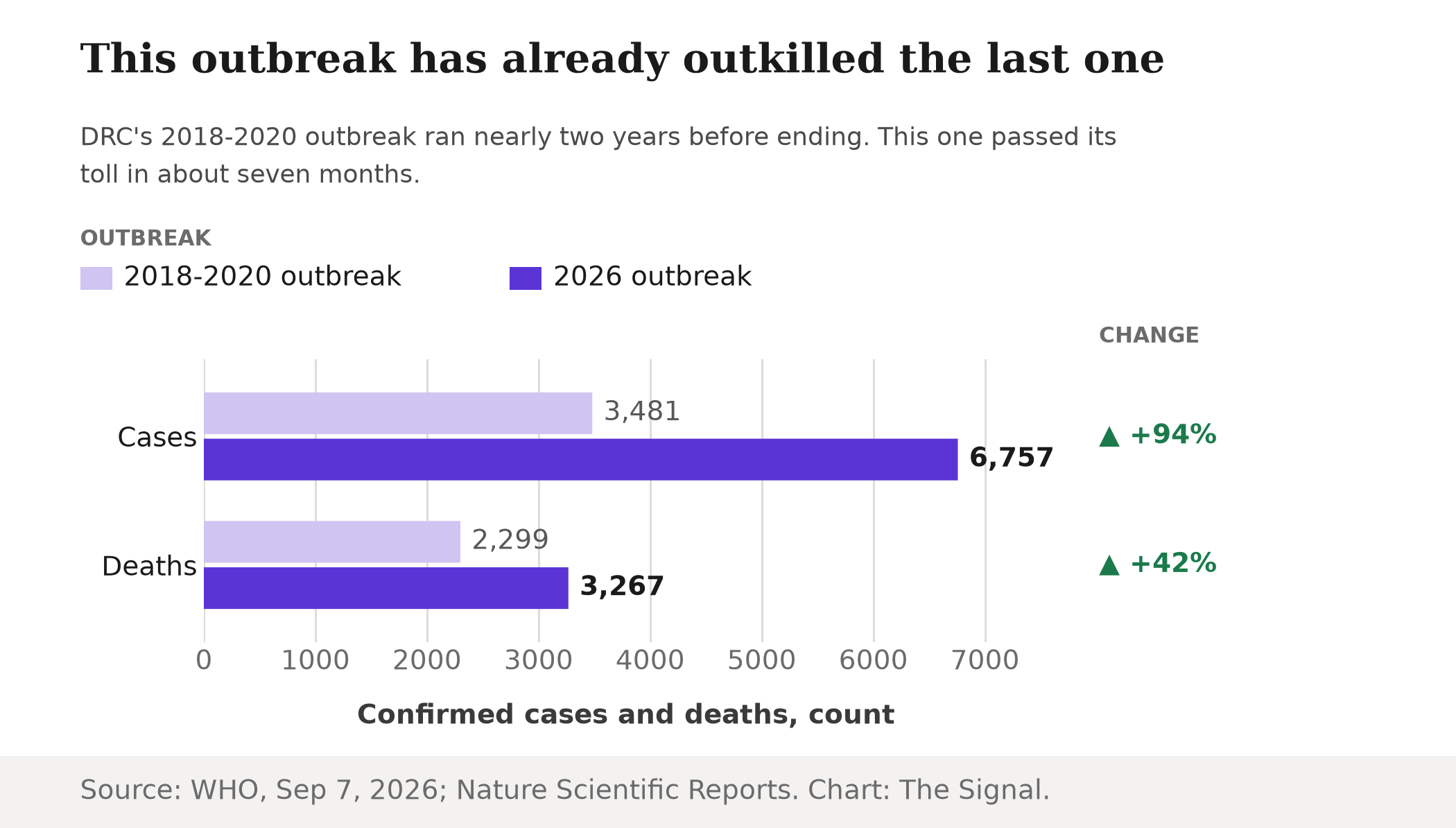 Grouped bar chart comparing DRC's 2018-2020 Ebola outbreak to the 2026 outbreak. Cases: 3,481 versus 6,757, up 94 percent. Deaths: 2,299 versus 3,267, up 42 percent.