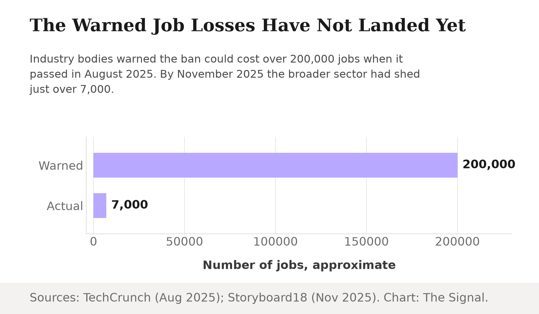 Bar chart comparing job losses warned by industry bodies in August 2025, 200,000, against the roughly 7,000 jobs the real money gaming sector had actually shed by November 2025.