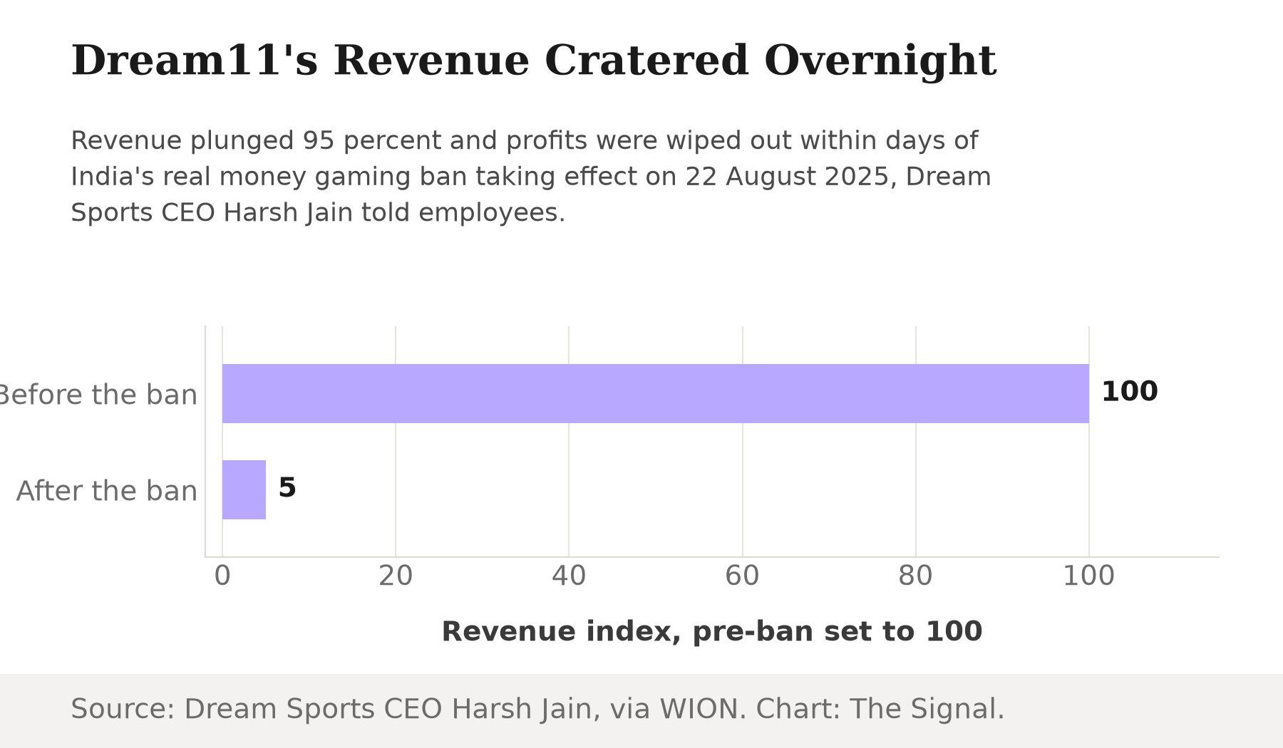 Bar chart showing Dream11's revenue index falling from 100 before India's real money gaming ban to 5 after it, a 95 percent overnight collapse.