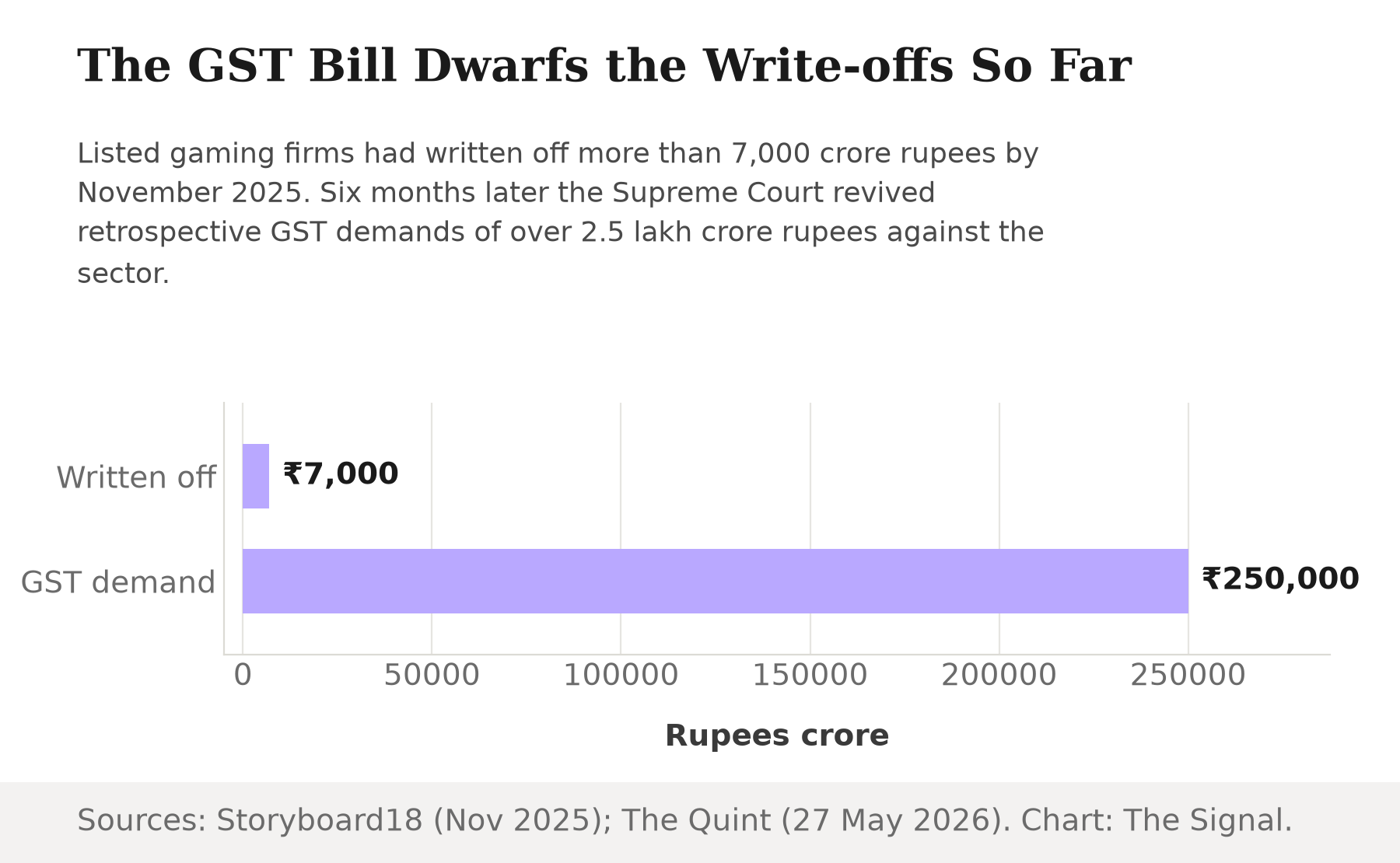 Bar chart comparing the roughly 7,000 crore rupees in write-offs booked by listed gaming firms as of November 2025 against the 2.5 lakh crore rupee GST demand the Supreme Court revived in May 2026.