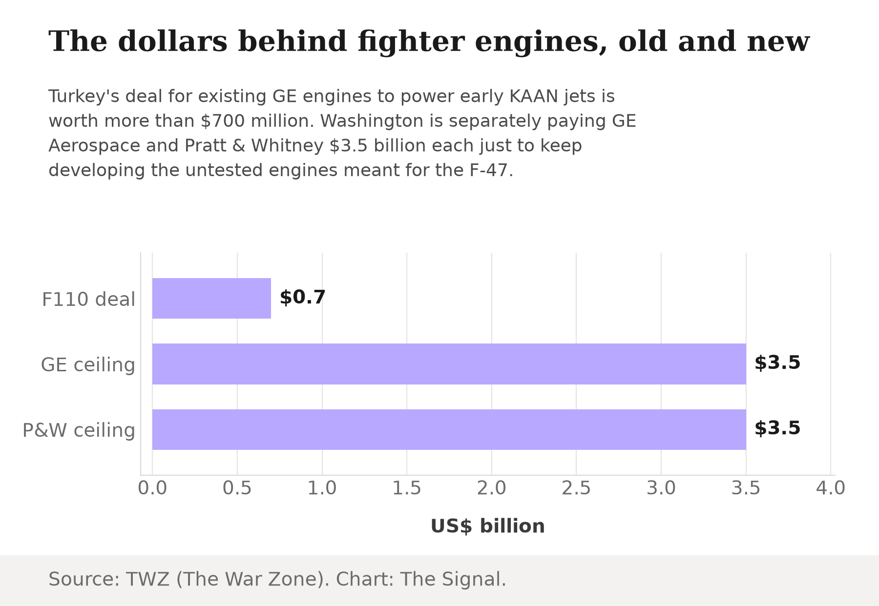 Bar chart of three fighter engine deals in US dollars: the GE F110 export deal for Turkey's KAAN at 0.7 billion dollars, the GE Aerospace NGAP contract ceiling at 3.5 billion dollars, and the Pratt and Whitney NGAP contract ceiling at 3.5 billion dollars.