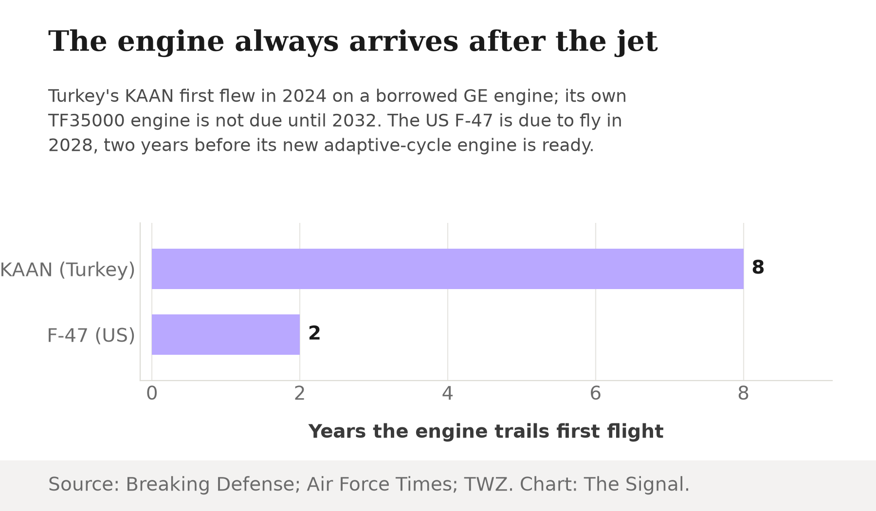 Bar chart showing the engine lag behind first flight for two fighter jet programs: Turkey's KAAN, 8 years, and the United States's F-47, 2 years.