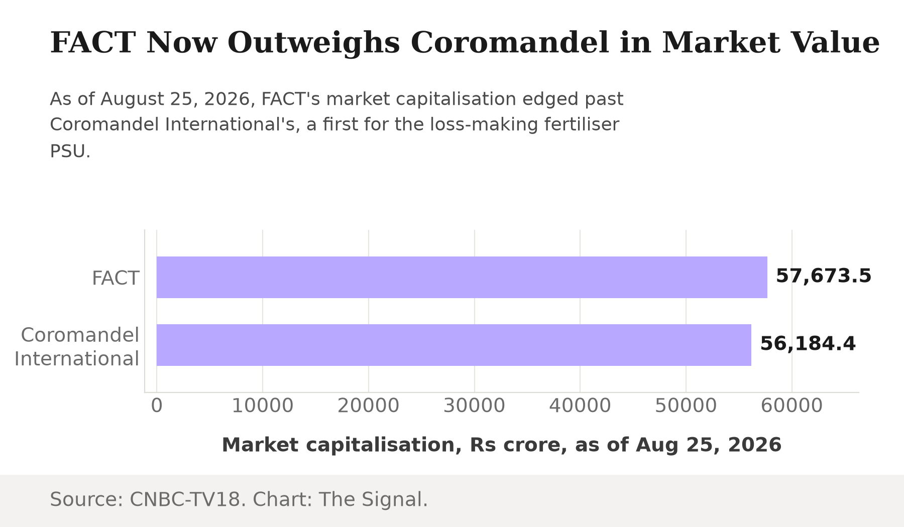 Bar chart comparing market capitalisation: FACT at Rs 57,673.5 crore versus Coromandel International at Rs 56,184.4 crore, as of August 25, 2026.