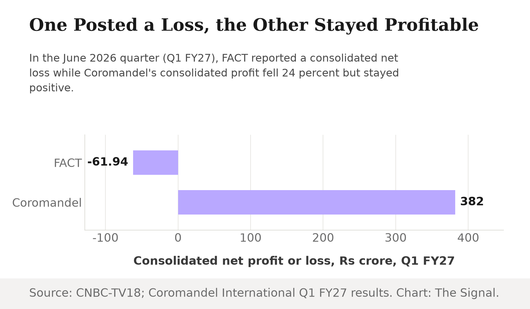 Bar chart showing Q1 FY27 consolidated net profit or loss: FACT at negative Rs 61.94 crore versus Coromandel at positive Rs 382 crore.
