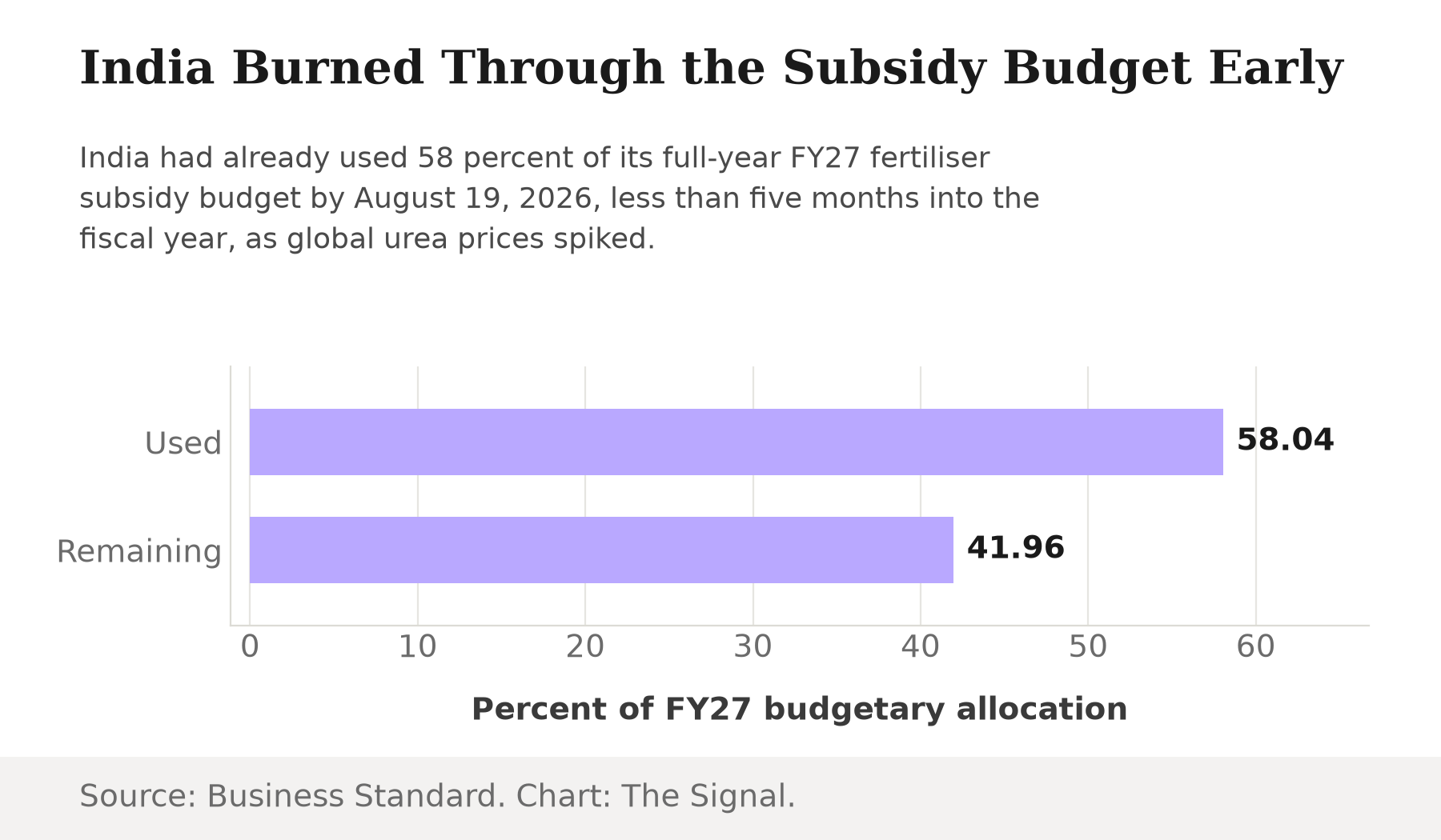 Bar chart showing 58.04 percent of India's FY27 fertiliser subsidy budget already used by August 19, 2026, versus 41.96 percent remaining.