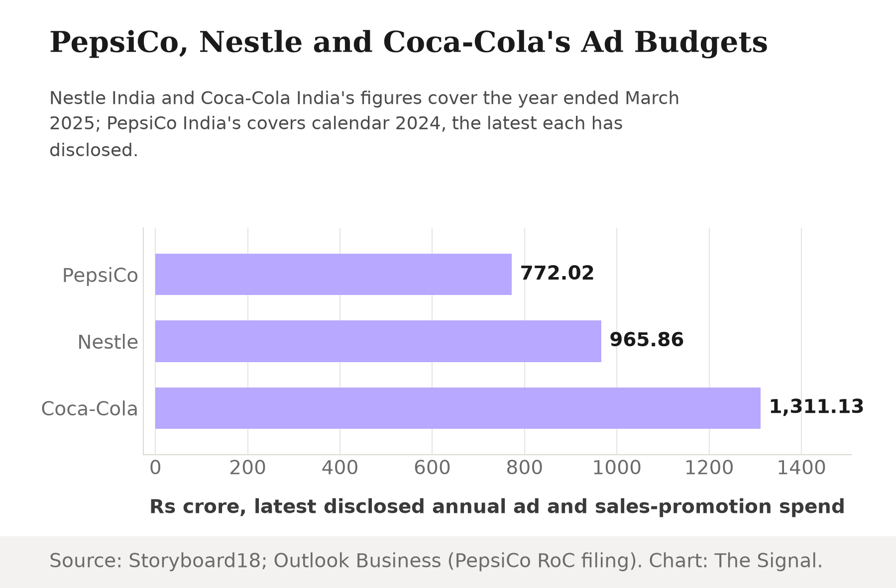 Horizontal bar chart of latest disclosed annual advertising and sales-promotion spend in Rs crore: PepsiCo India 772.02 (calendar 2024), Nestle India 965.86 (FY2024-25) and Coca-Cola India 1,311.13 (FY2024-25).