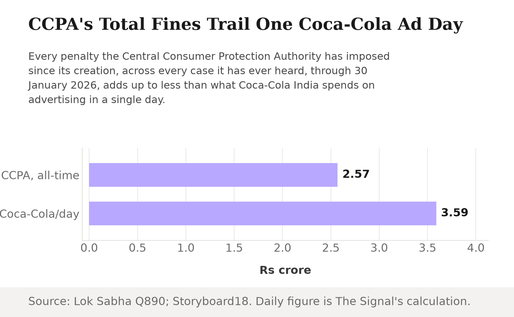 Horizontal bar chart in Rs crore: the CCPA's total penalties across every case since its creation, through 30 January 2026, at 2.57, versus Coca-Cola India's average one-day advertising spend at 3.59.