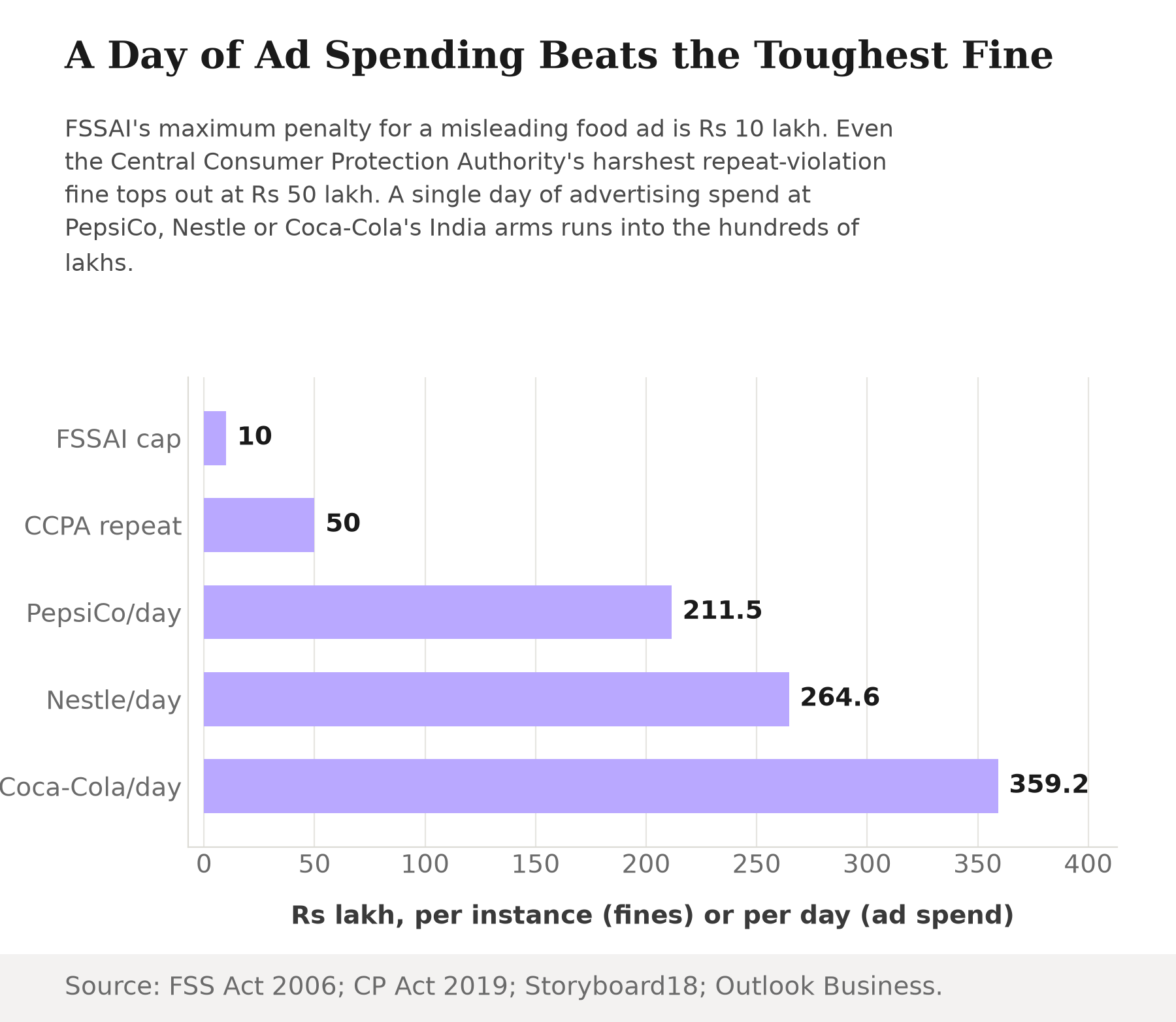 Horizontal bar chart comparing Rs lakh values: FSSAI's maximum fine of 10, CCPA's repeat-violation fine cap of 50, and one day of advertising spend at PepsiCo (211.5), Nestle (264.6) and Coca-Cola (359.2), all in Rs lakh.