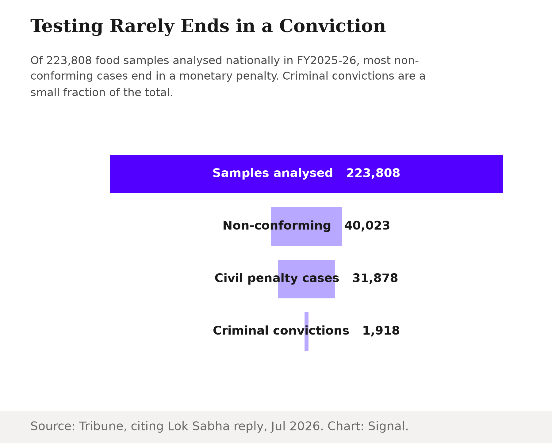 Funnel chart showing 223,808 food samples analysed nationally in FY2025-26 narrowing to 40,023 non-conforming, 31,878 civil penalty cases and 1,918 criminal convictions.