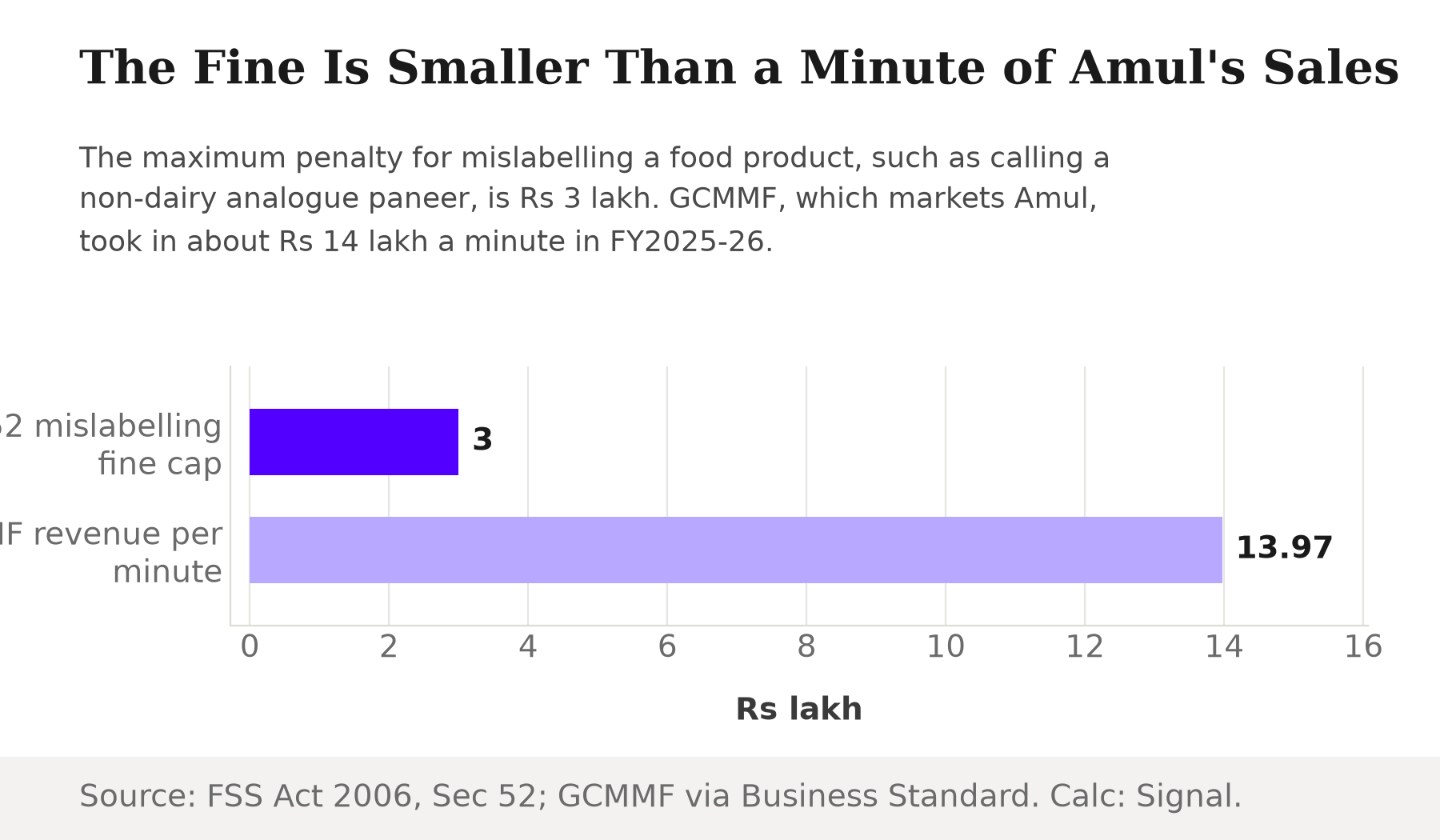 Bar chart comparing the Section 52 mislabelling fine cap of Rs 3 lakh against GCMMF's revenue of about Rs 14 lakh per minute in FY2025-26.