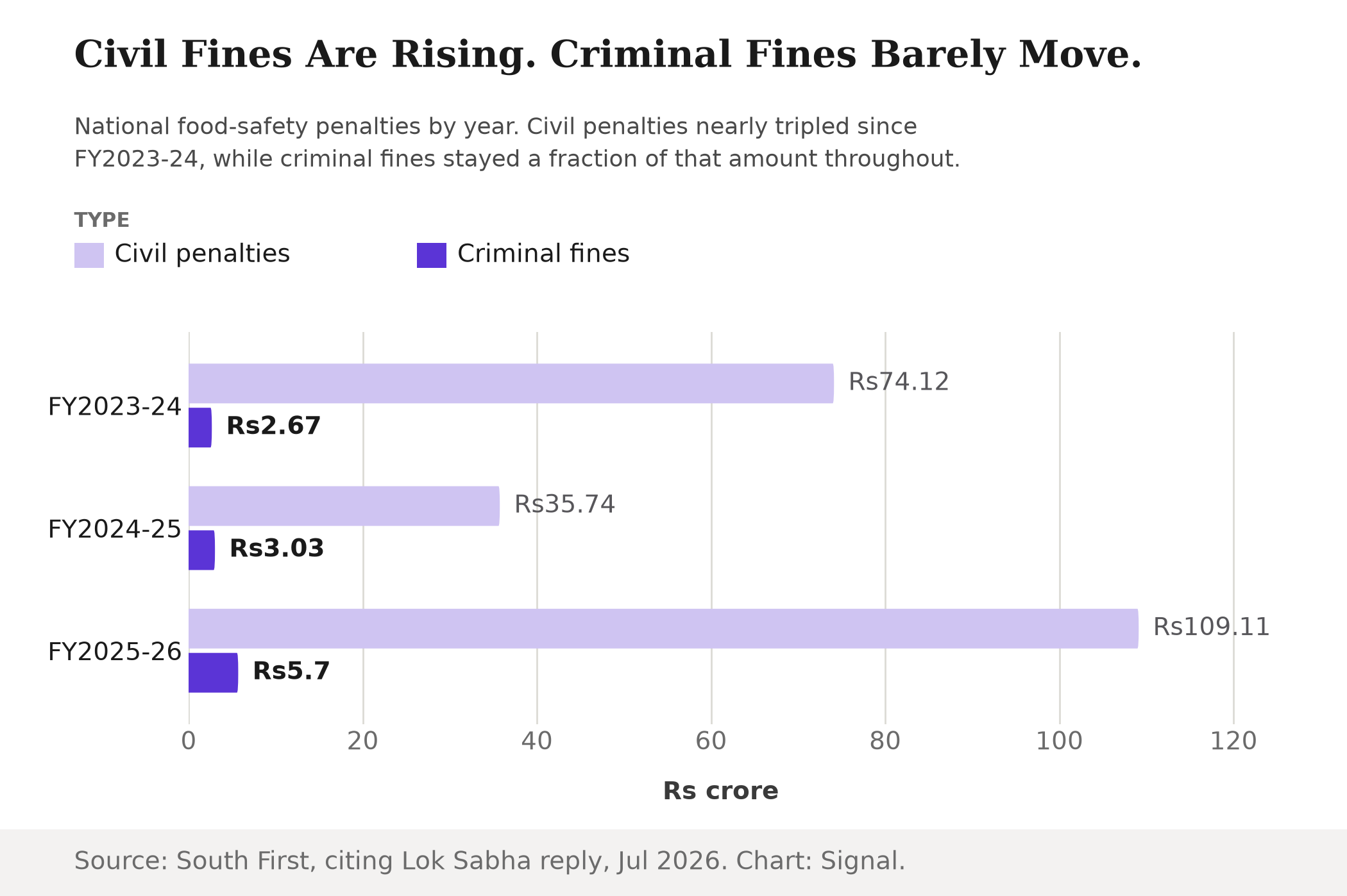 Grouped bar chart of civil penalties versus criminal fines under the Food Safety and Standards Act by year: civil penalties of Rs 74.12 crore, Rs 35.74 crore and Rs 109.11 crore against criminal fines of Rs 2.67 crore, Rs 3.03 crore and Rs 5.70 crore for FY2023-24 through FY2025-26.