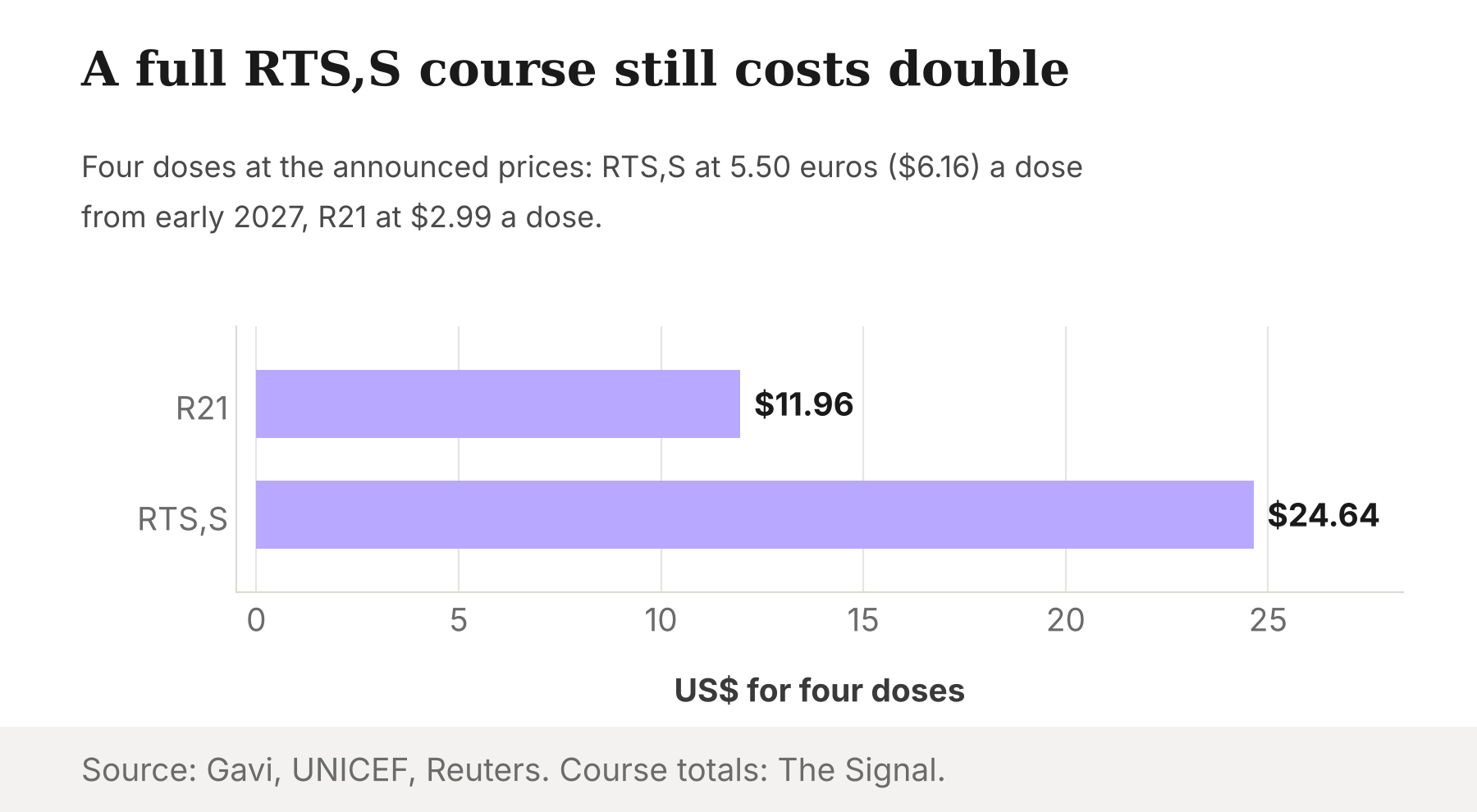 Bar chart of the cost of a four-dose malaria vaccine course at announced prices: R21 $11.96, RTS,S $24.64.