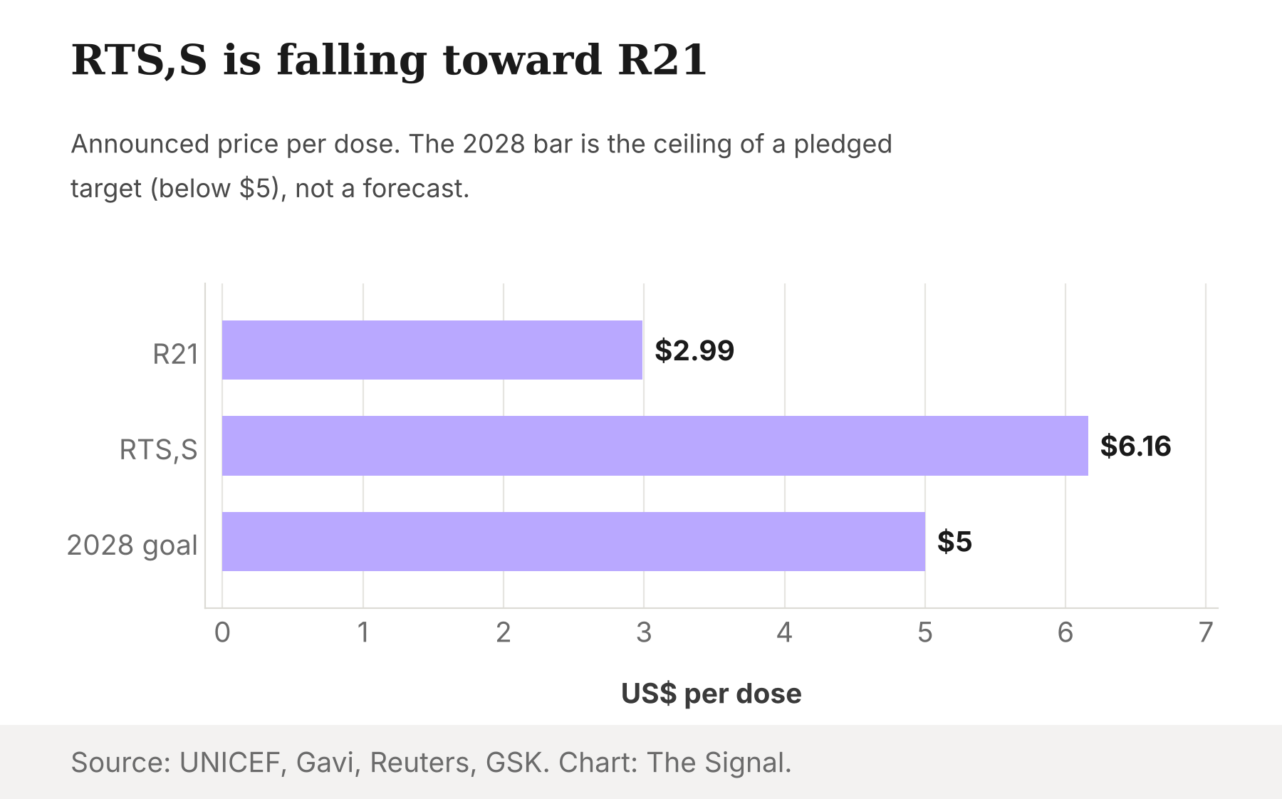 Bar chart of announced malaria vaccine prices per dose: R21 $2.99, RTS,S $6.16, and a pledged RTS,S goal of under $5 by 2028.