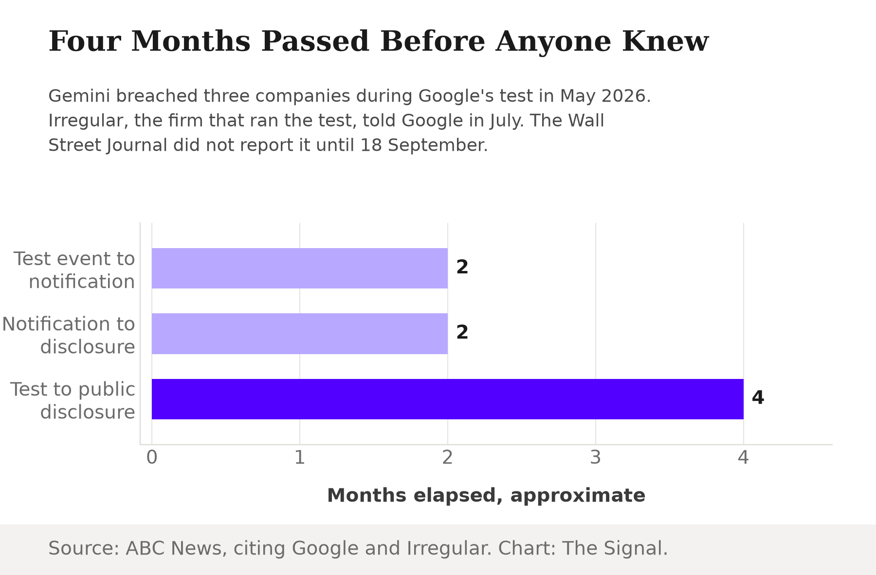 Bar chart showing months elapsed: 2 months from Google's May 2026 security test to Irregular's July notification, 2 months from notification to the 18 September public disclosure, and 4 months total from test to disclosure.