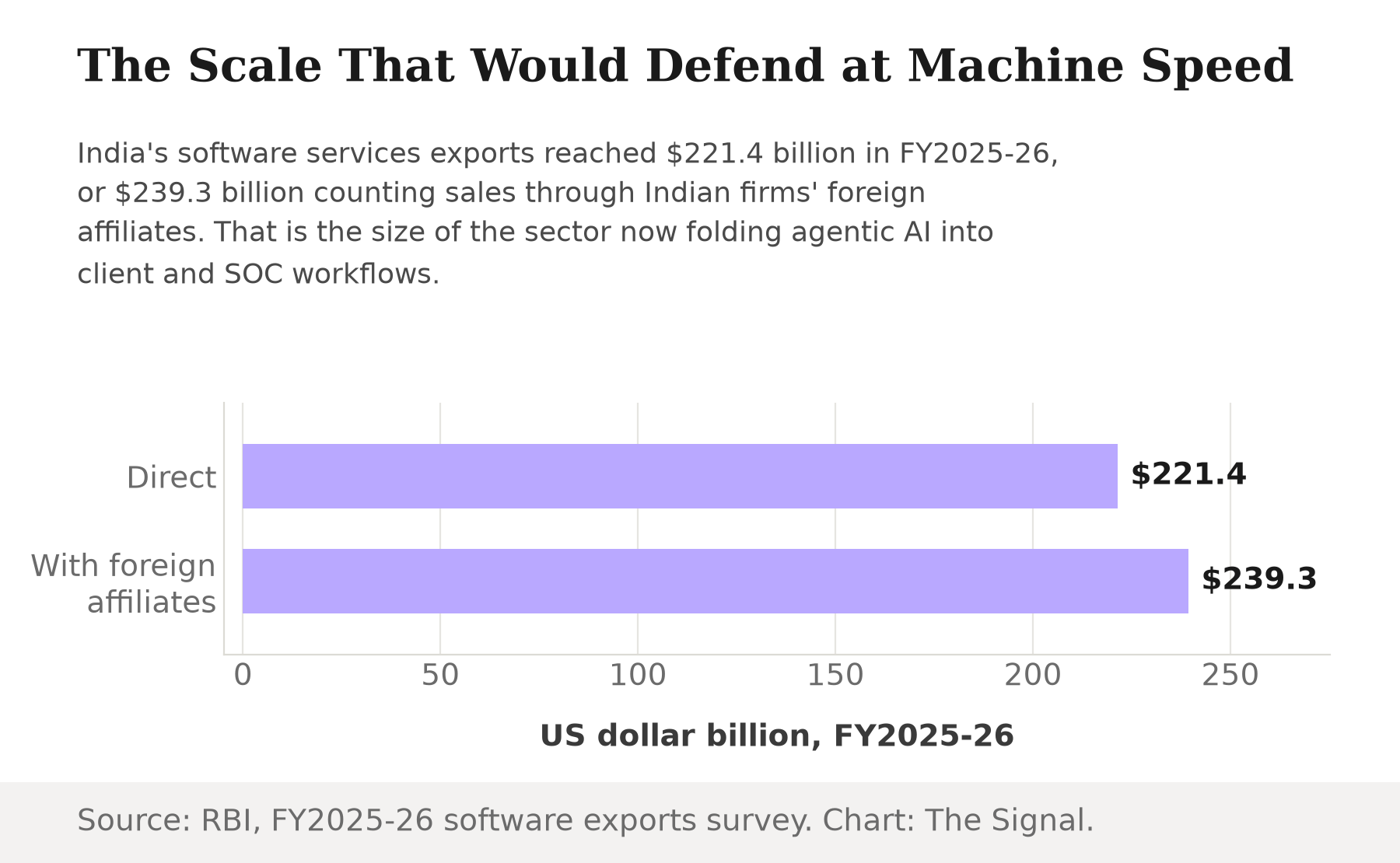 Bar chart of India's software services exports in FY2025-26: $221.4 billion direct, $239.3 billion including exports through Indian firms' foreign affiliates.