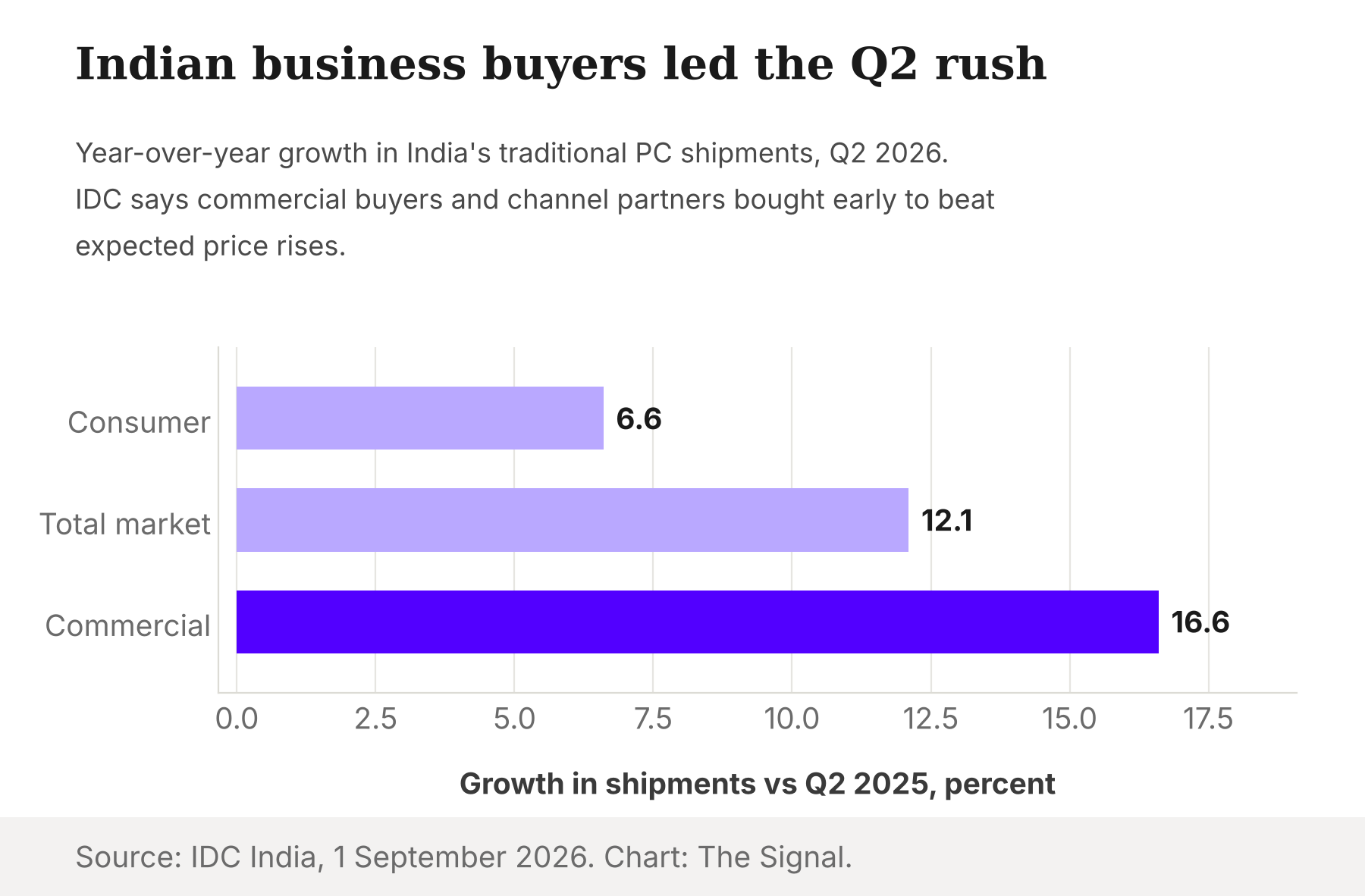 Bar chart of India's year-over-year PC shipment growth in Q2 2026: consumer 6.6 percent, total market 12.1 percent, commercial 16.6 percent.
