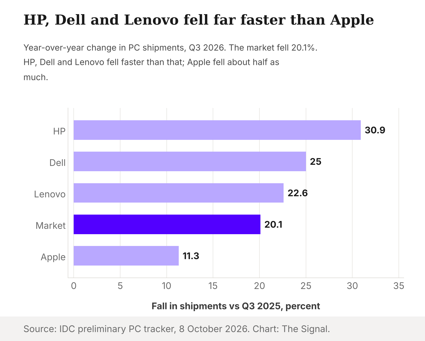 Bar chart of the year-over-year fall in PC shipments in Q3 2026: HP 30.9 percent, Dell 25 percent, Lenovo 22.6 percent, the whole market 20.1 percent, Apple 11.3 percent.