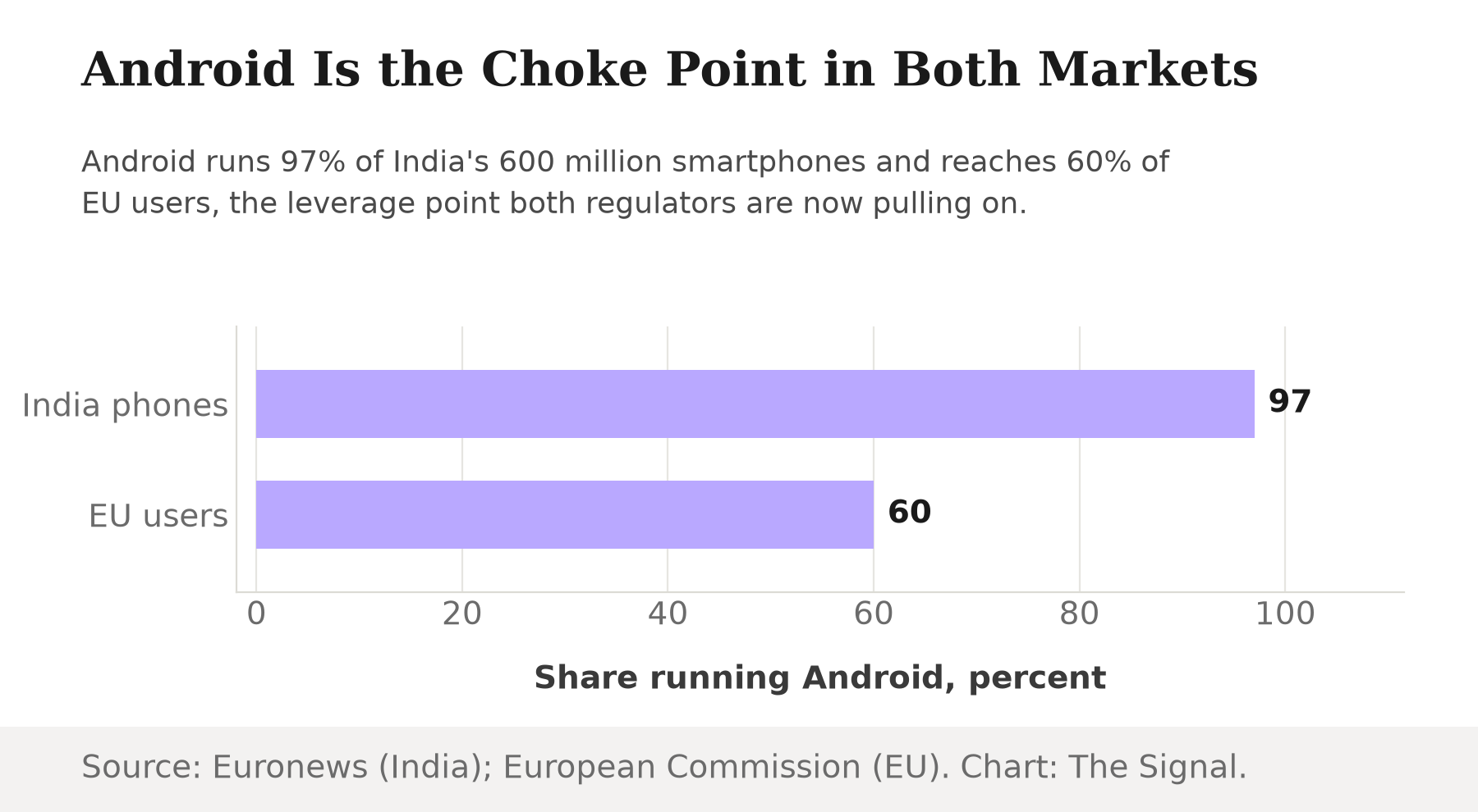 Bar chart showing Android's share of two markets: 97% of India's smartphones versus 60% of EU users owning an Android device.