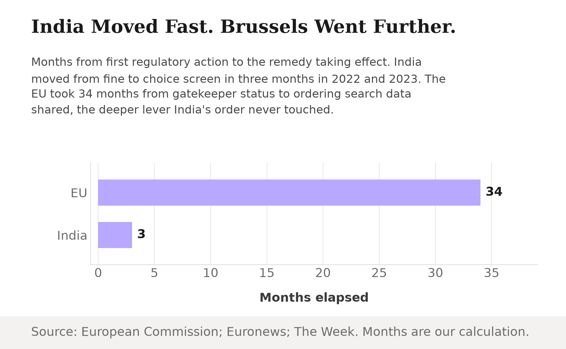 Bar chart showing months elapsed from first regulatory action to remedy: the EU took 34 months from Google's gatekeeper designation to its search-data order, versus 3 months from India's CCI fine to its Android choice screen.