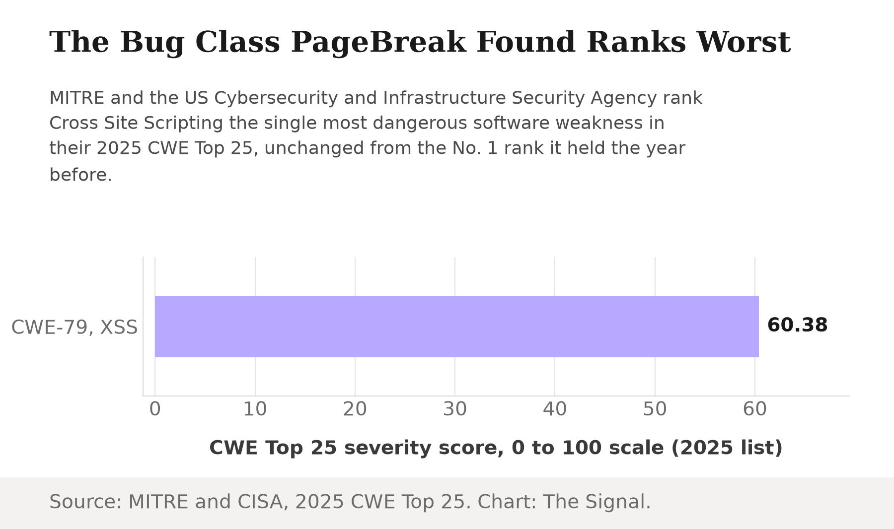 Horizontal bar chart showing Cross-Site Scripting, CWE-79, with a severity score of 60.38 out of 100, the highest of any weakness in MITRE and CISA's 2025 CWE Top 25 ranking.