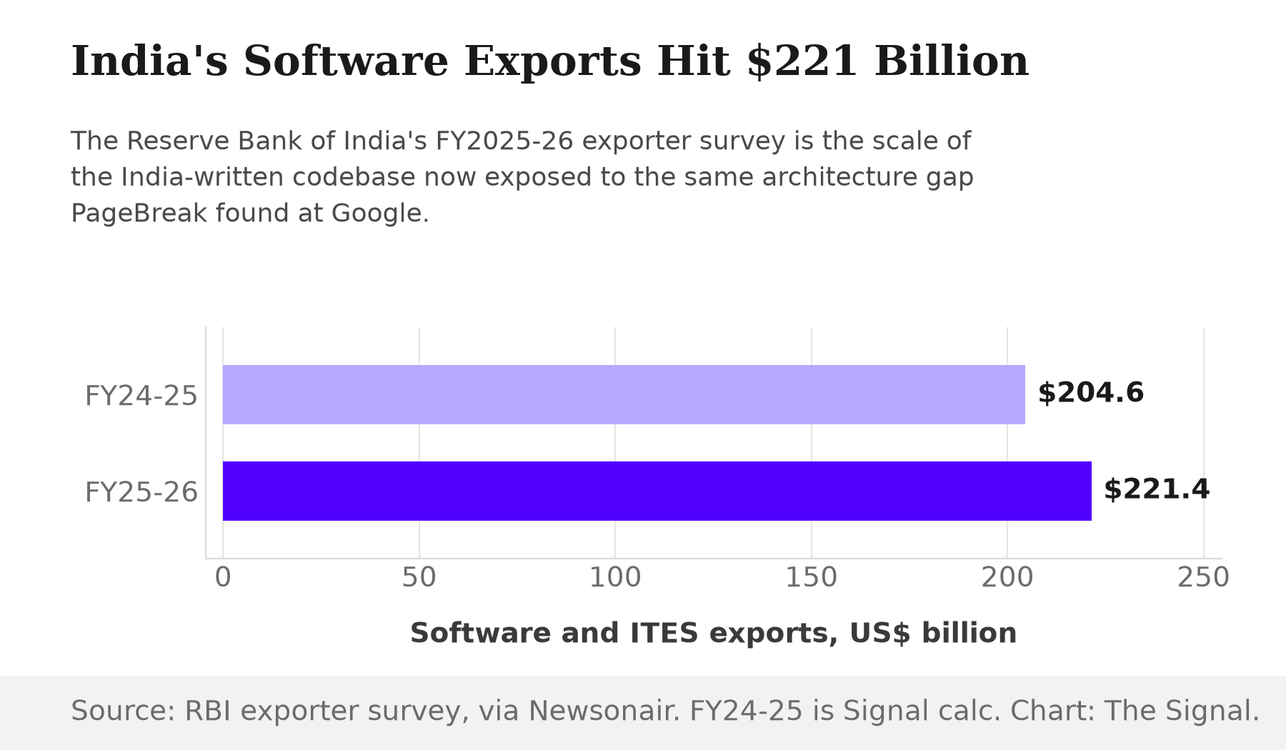 Horizontal bar chart showing India's software and ITES exports rising to $221.4 billion in FY2025-26, up from a calculated $204.6 billion the year before.