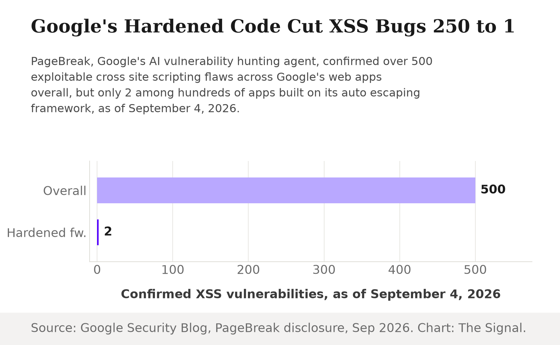 Horizontal bar chart showing Google's PageBreak agent confirmed 500 XSS vulnerabilities across its web apps overall, versus only 2 among apps built on its hardened, auto-escaping framework, as of September 4, 2026.