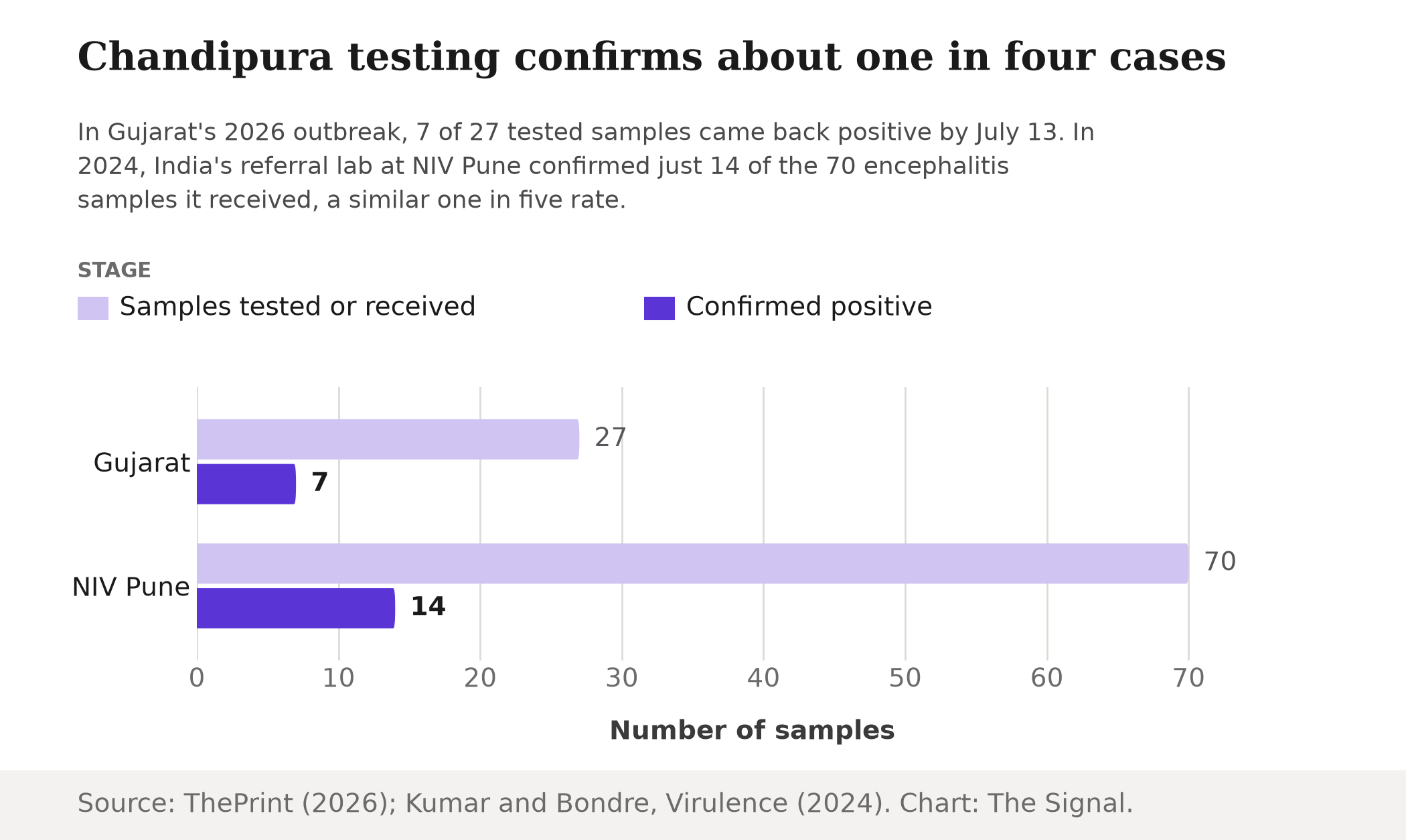 Bar chart comparing samples tested to samples confirmed positive: Gujarat's 2026 outbreak had 7 of 27 samples confirmed, while NIV Pune confirmed 14 of 70 samples received in 2024.