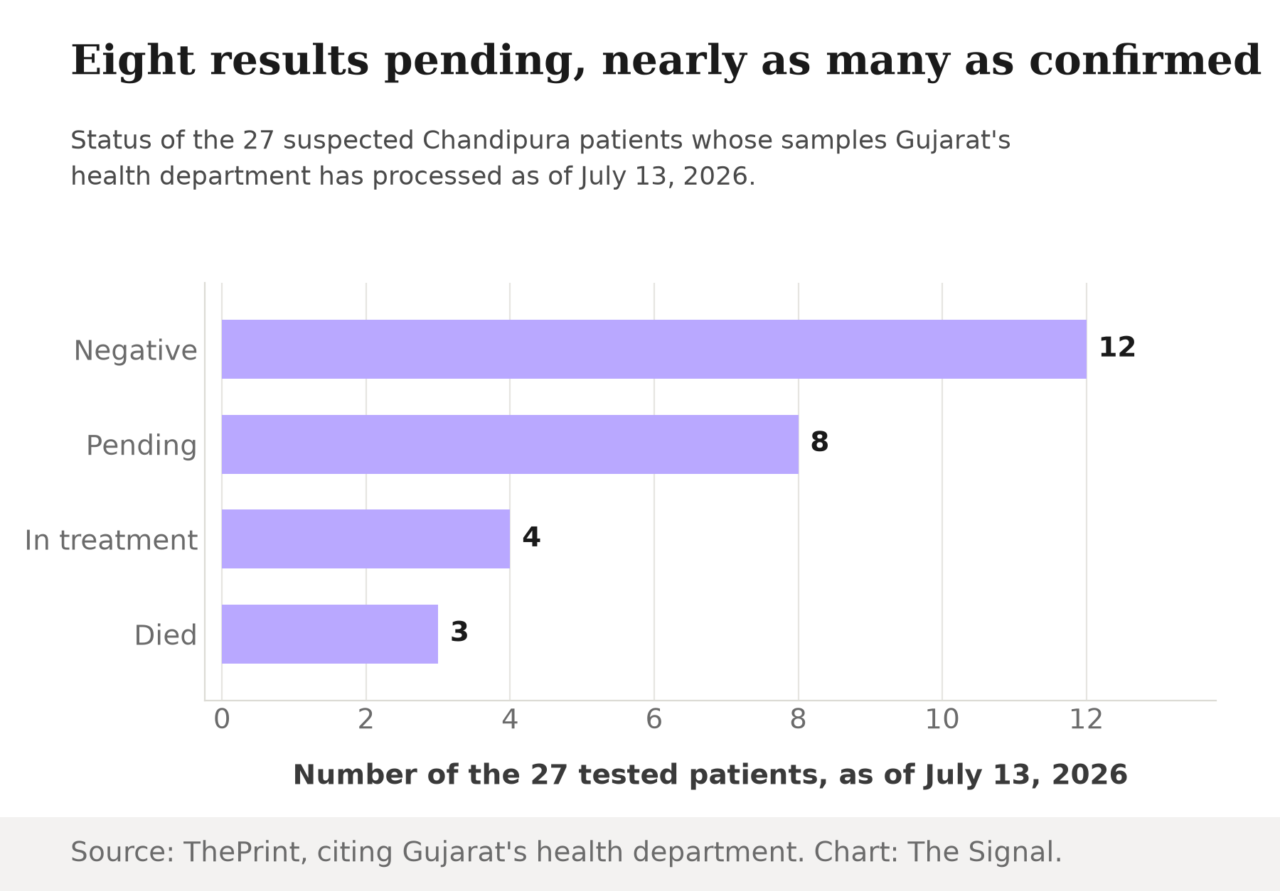 Bar chart of the 27 tested Chandipura patients in Gujarat's 2026 outbreak, as of July 13, 2026: 12 negative, 8 results pending, 4 confirmed positive and in treatment, 3 confirmed positive and dead.