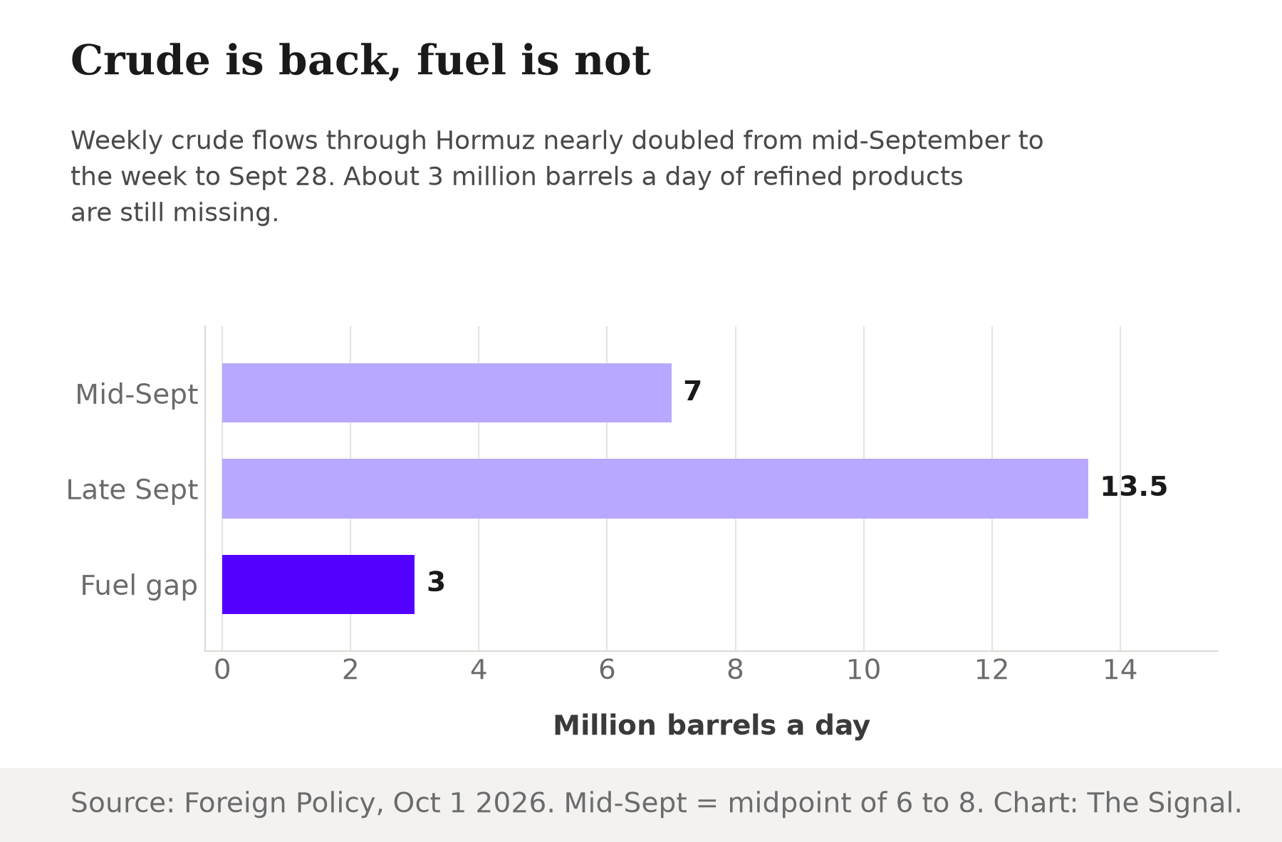 Bar chart in million barrels a day: weekly crude flows through Hormuz of about 7 in mid-September versus 13.5 in the week to September 28, against about 3 million barrels a day of refined products still missing.