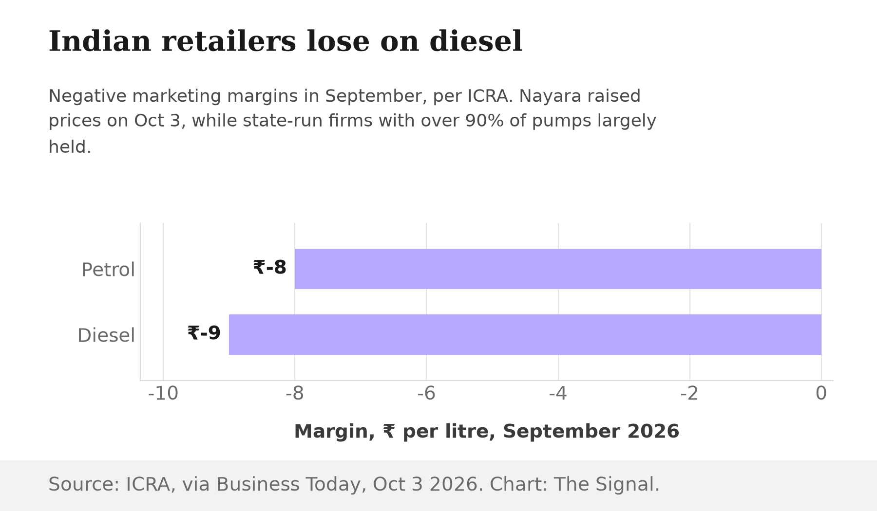 Bar chart of negative marketing margins in rupees per litre in September 2026: petrol minus 8, diesel minus 9.