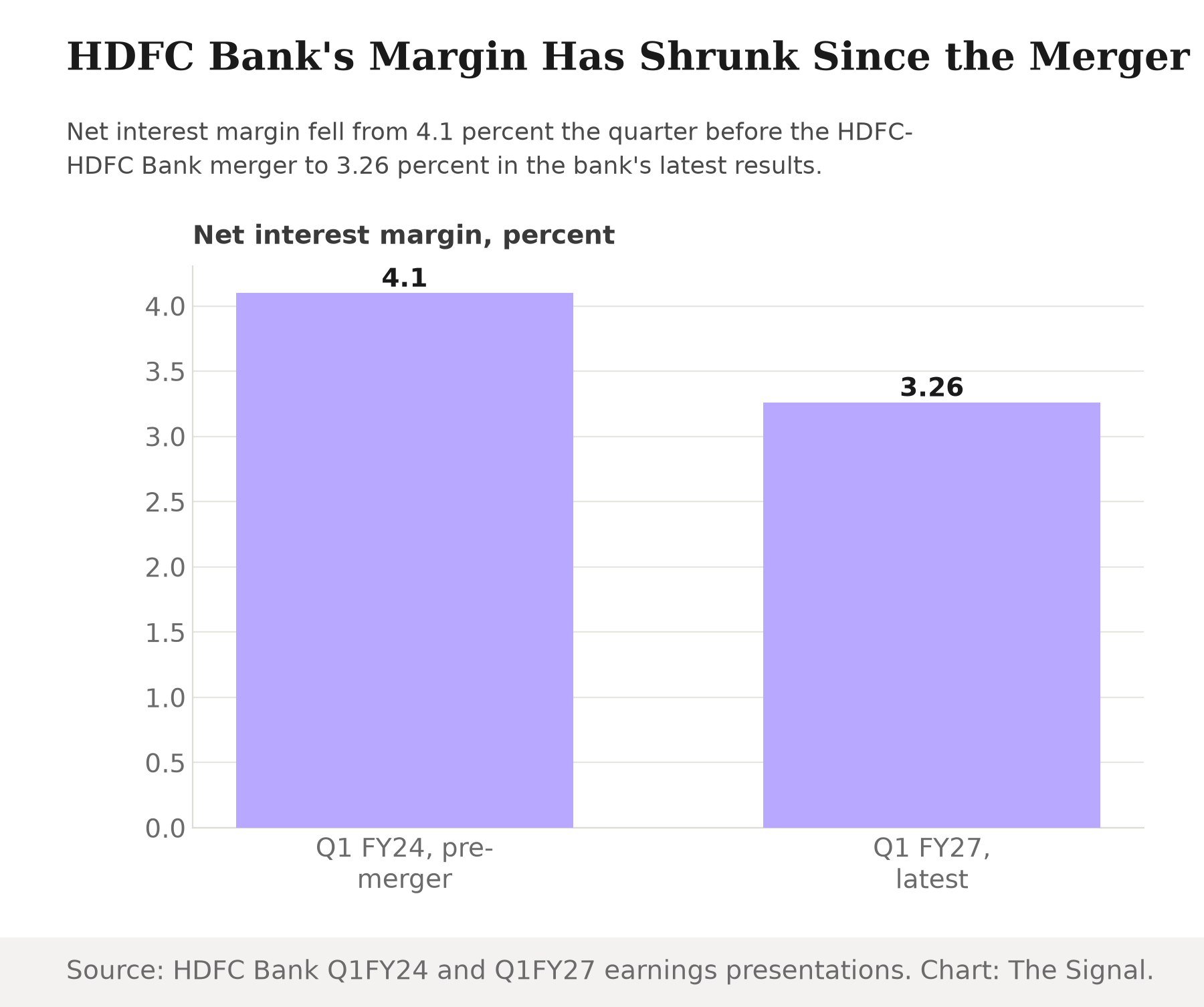 Bar chart of HDFC Bank's net interest margin: 4.1 percent in Q1 FY24, the quarter before the merger, versus 3.26 percent in Q1 FY27, the latest quarter.