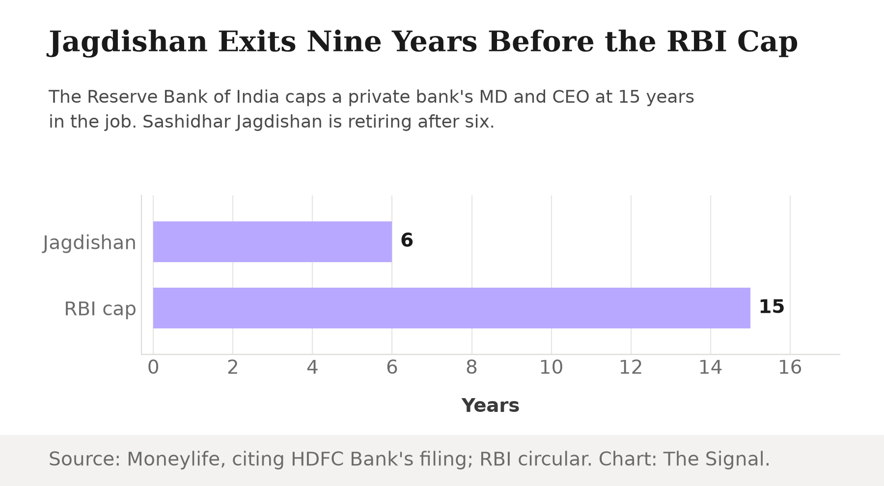 Bar chart comparing years: Jagdishan's actual tenure as HDFC Bank CEO is 6 years, versus the RBI's 15-year tenure cap for a bank MD and CEO.