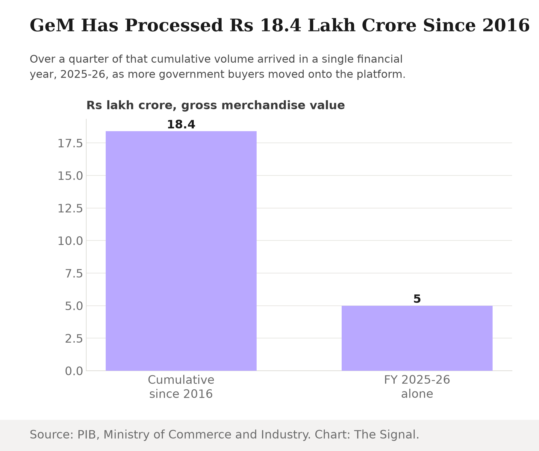Bar chart showing GeM's cumulative gross merchandise value of Rs 18.4 lakh crore since 2016, of which over Rs 5 lakh crore came in the 2025-26 financial year alone.