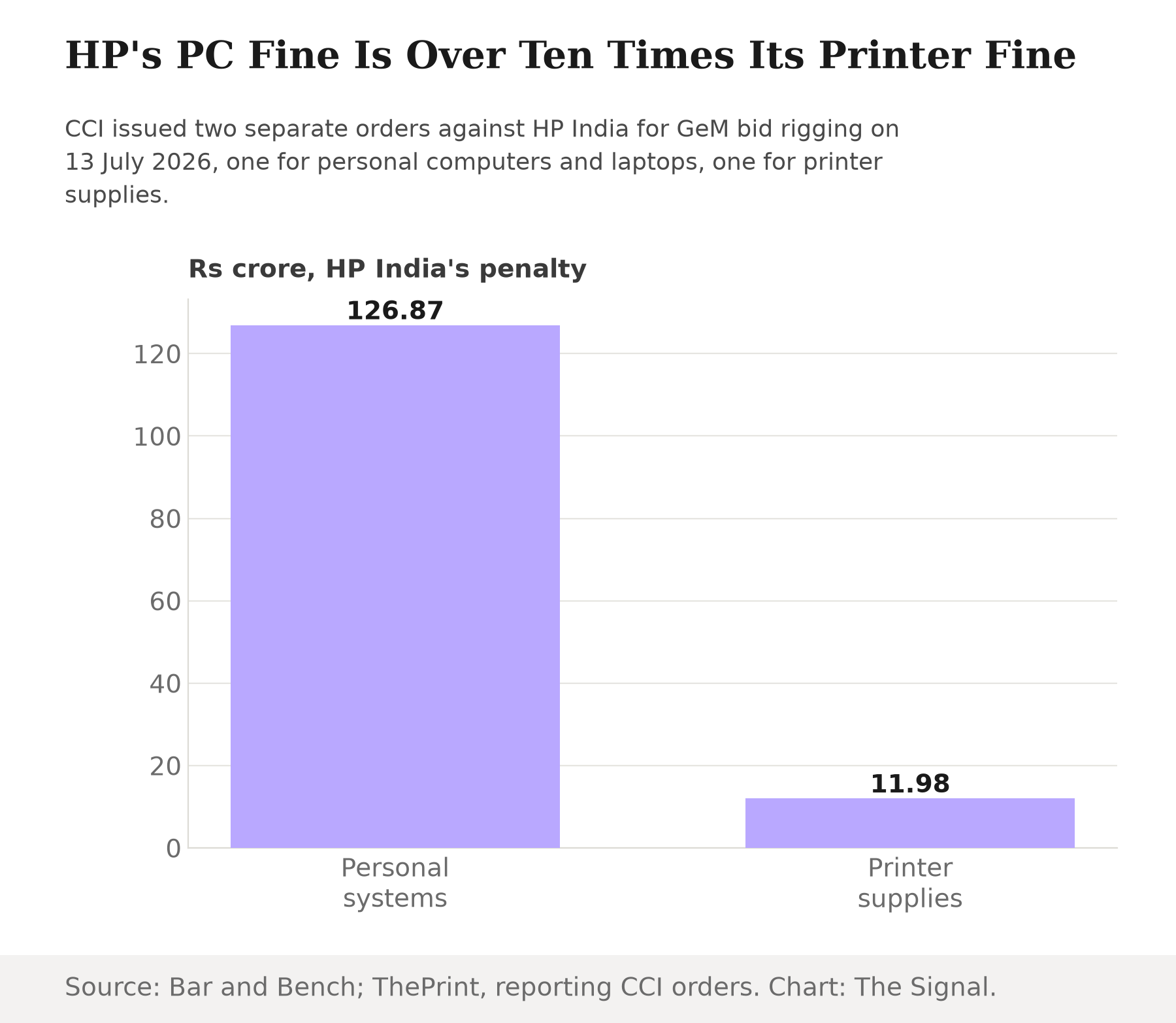 Bar chart showing HP India's penalty of Rs 126.87 crore in the personal systems case versus Rs 11.98 crore in the printer supplies case, over ten times apart.