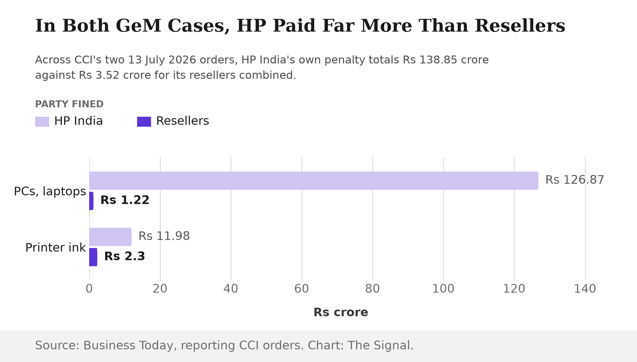 Grouped bar chart comparing HP India's penalty of Rs 126.87 crore against resellers' combined Rs 1.22 crore in the personal systems case, and HP's Rs 11.98 crore against resellers' Rs 2.30 crore in the printer supplies case.